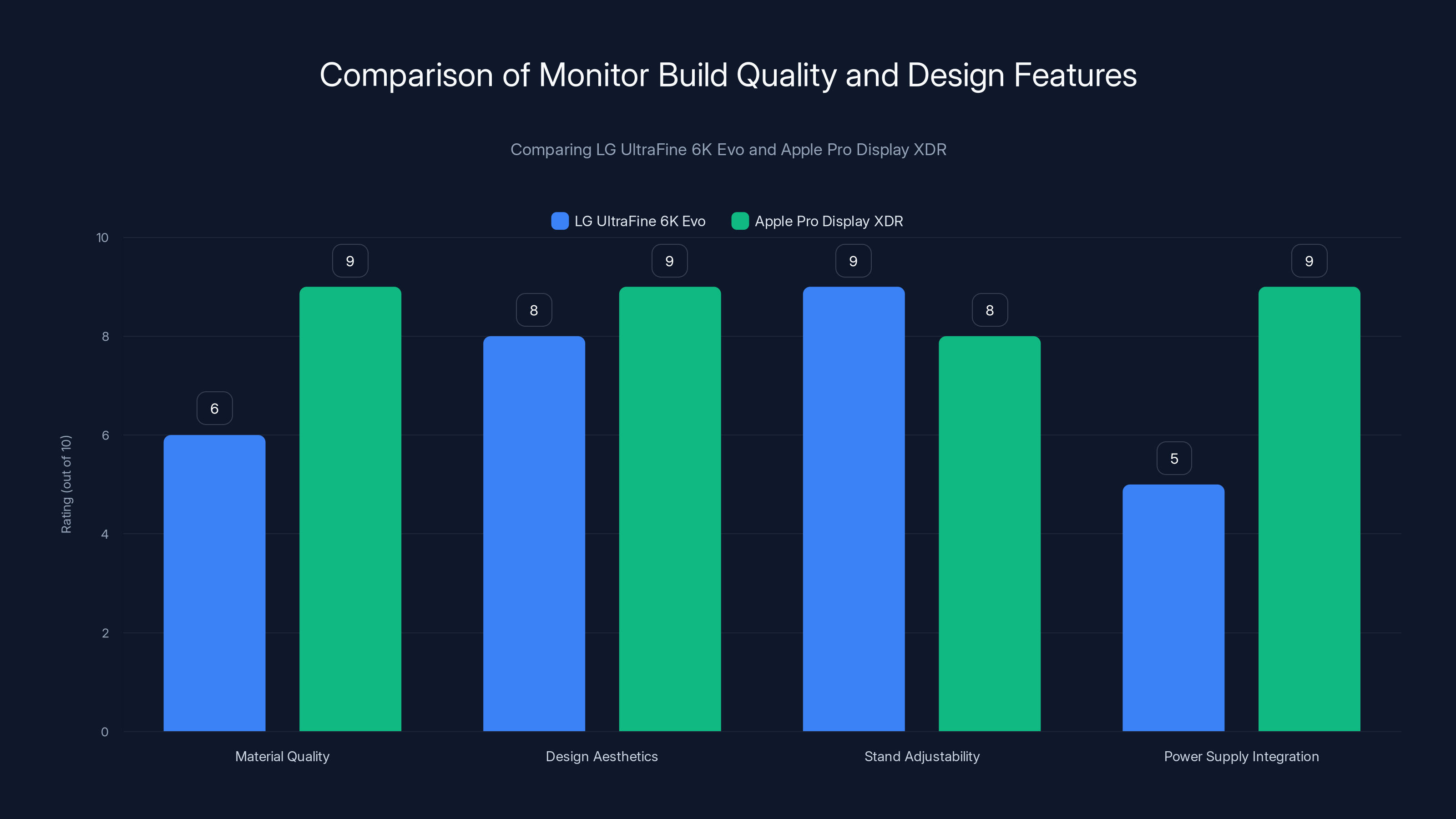 Comparison of Monitor Build Quality and Design Features