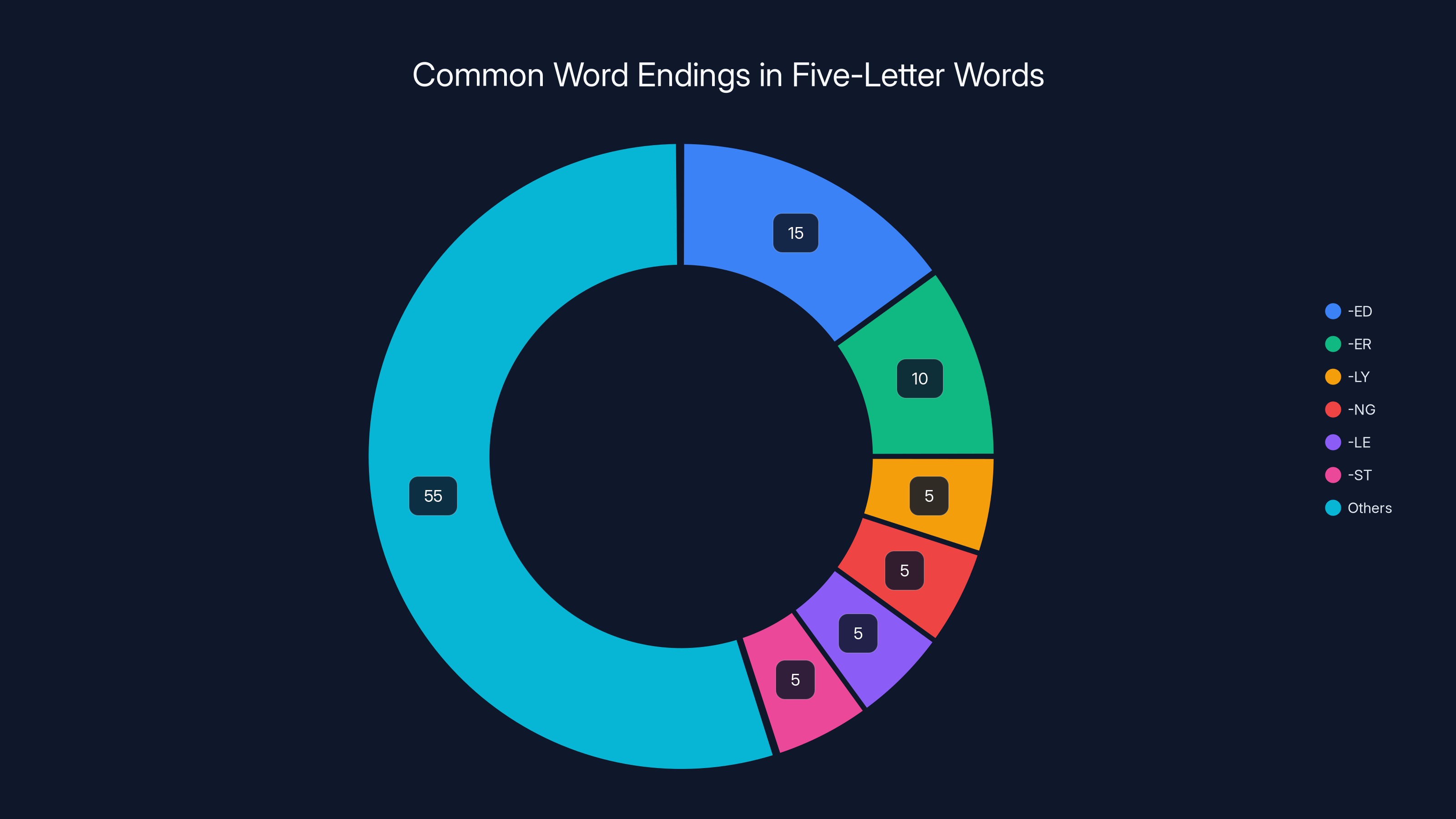 Common Word Endings in Five-Letter Words