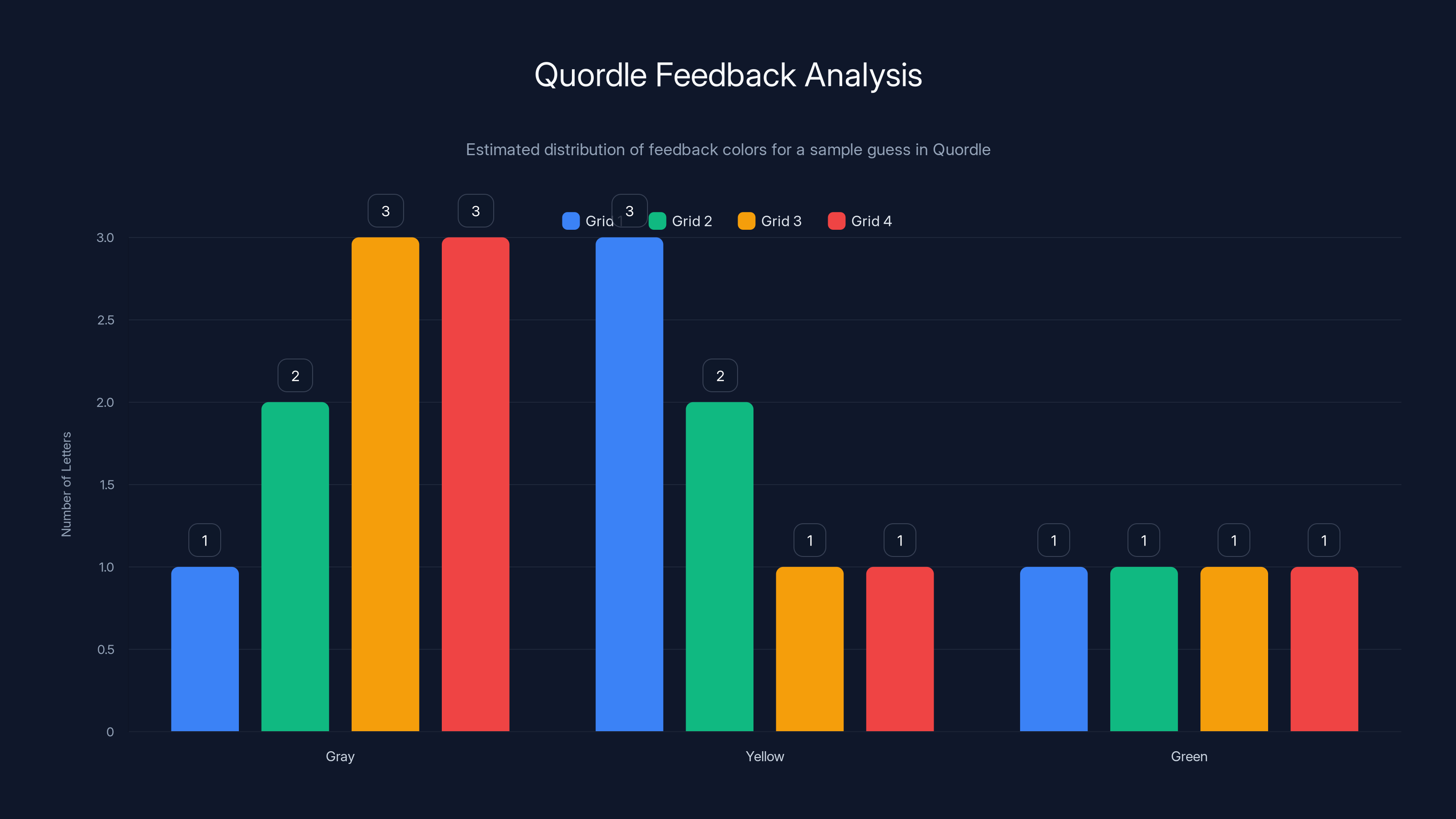 Quordle Feedback Analysis
