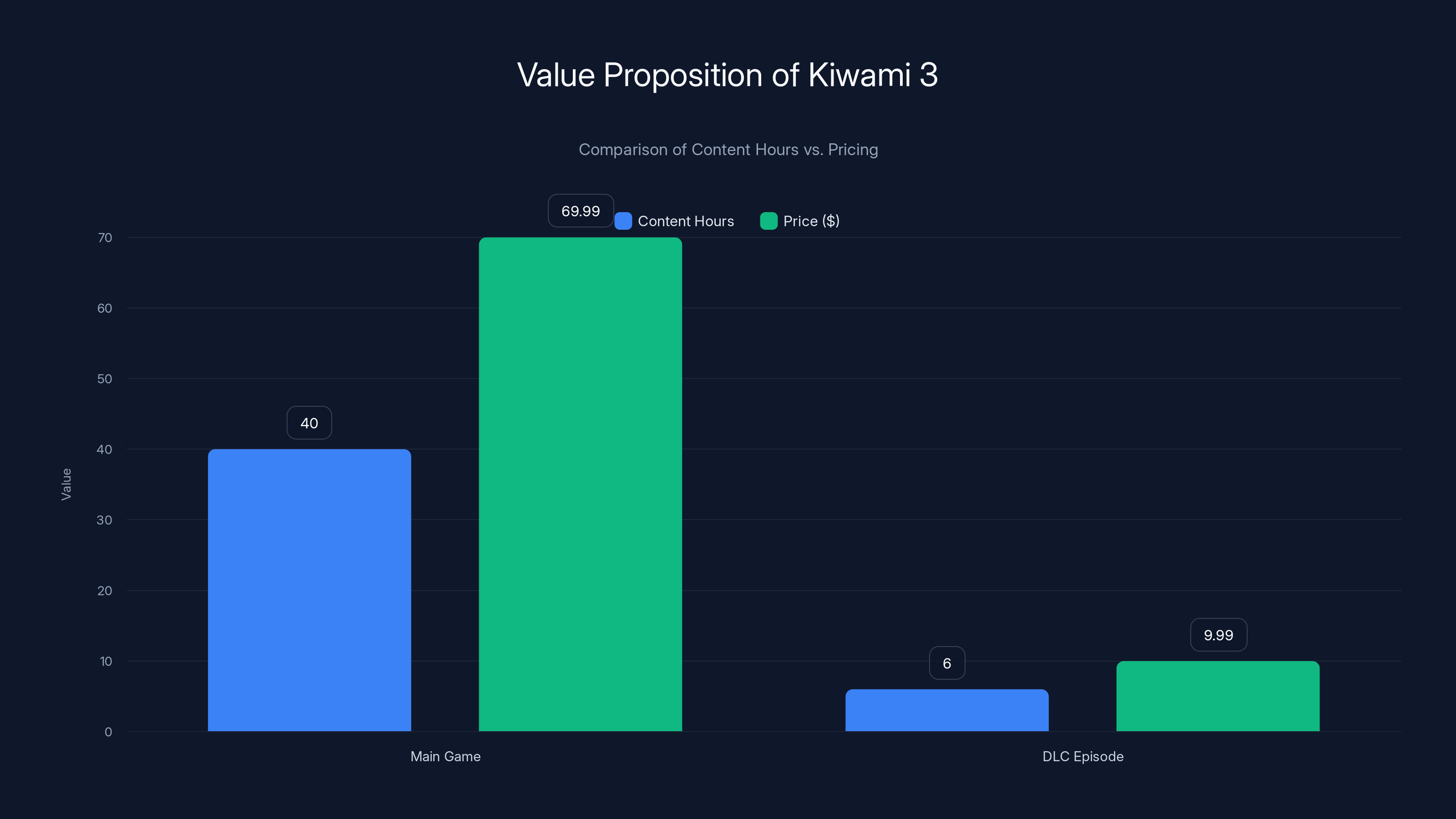 Value Proposition of Kiwami 3