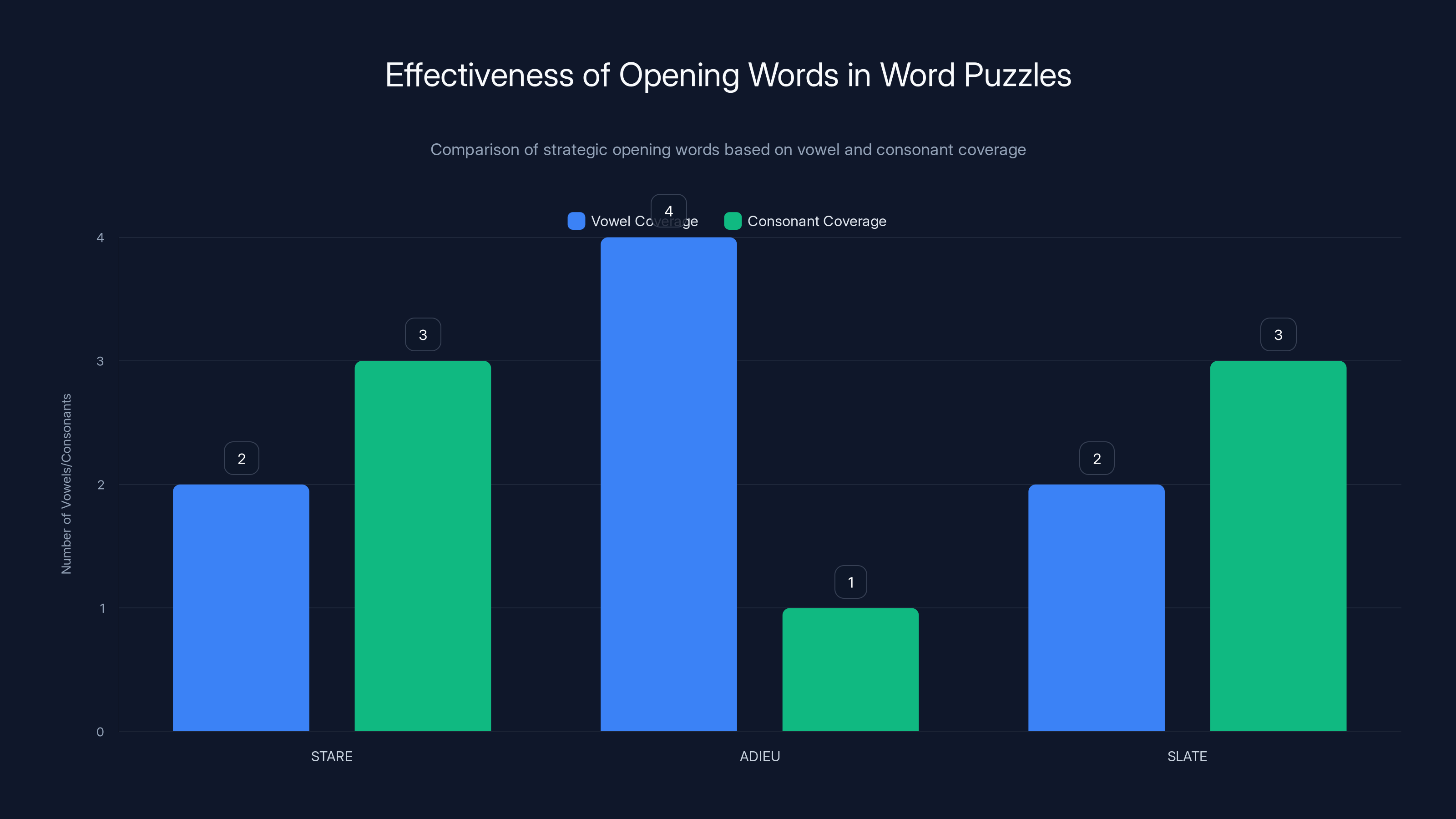 Effectiveness of Opening Words in Word Puzzles