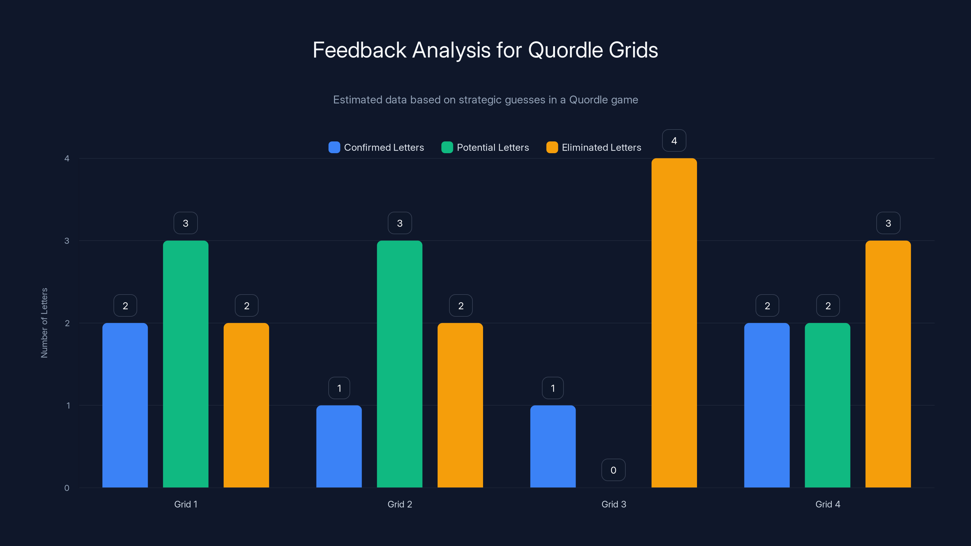 Feedback Analysis for Quordle Grids