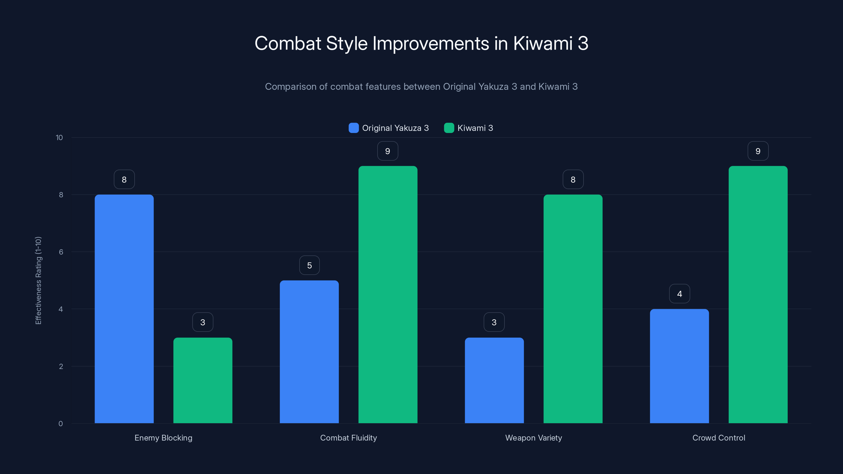 Combat Style Improvements in Kiwami 3