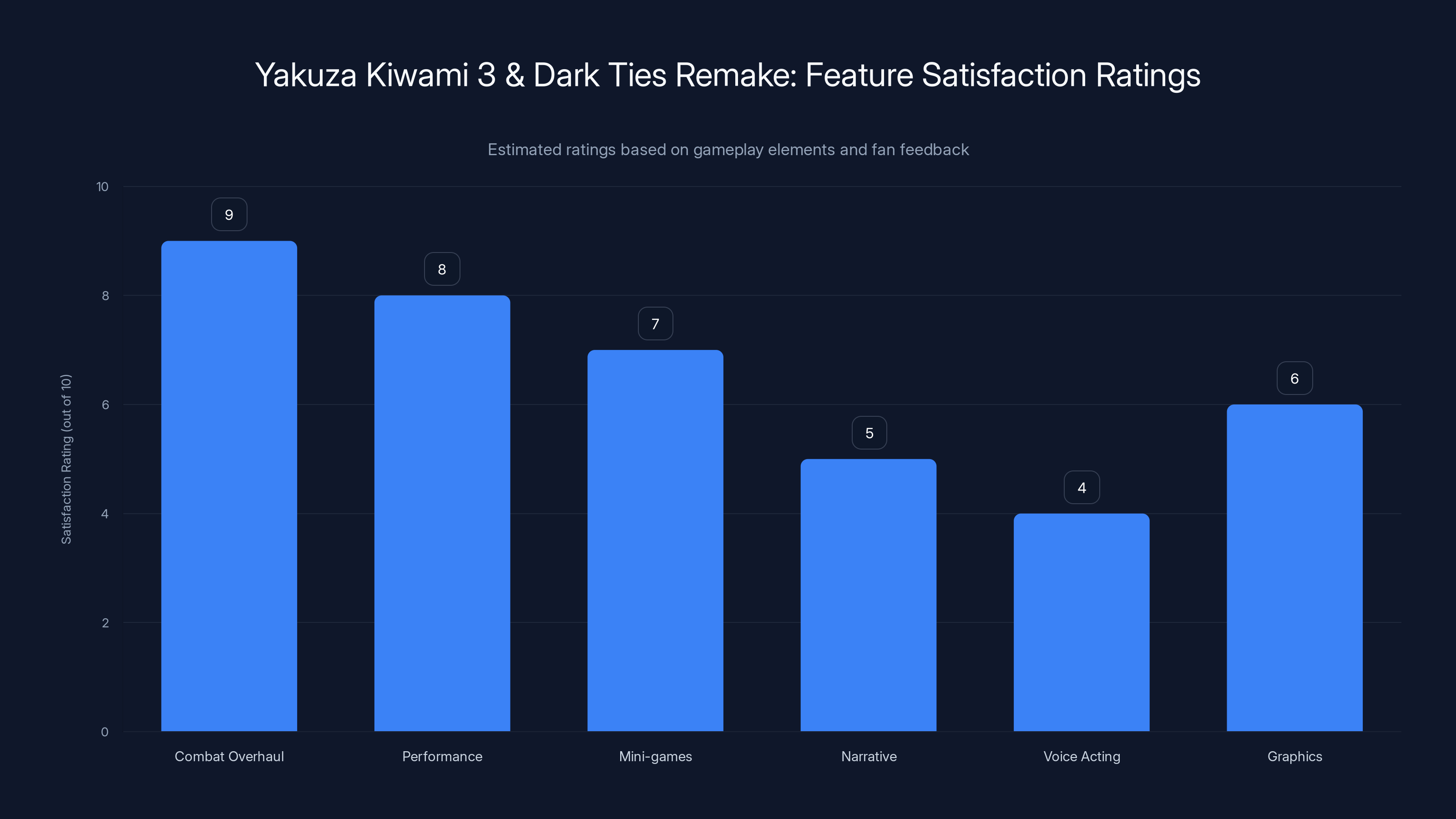 Yakuza Kiwami 3 & Dark Ties Remake: Feature Satisfaction Ratings
