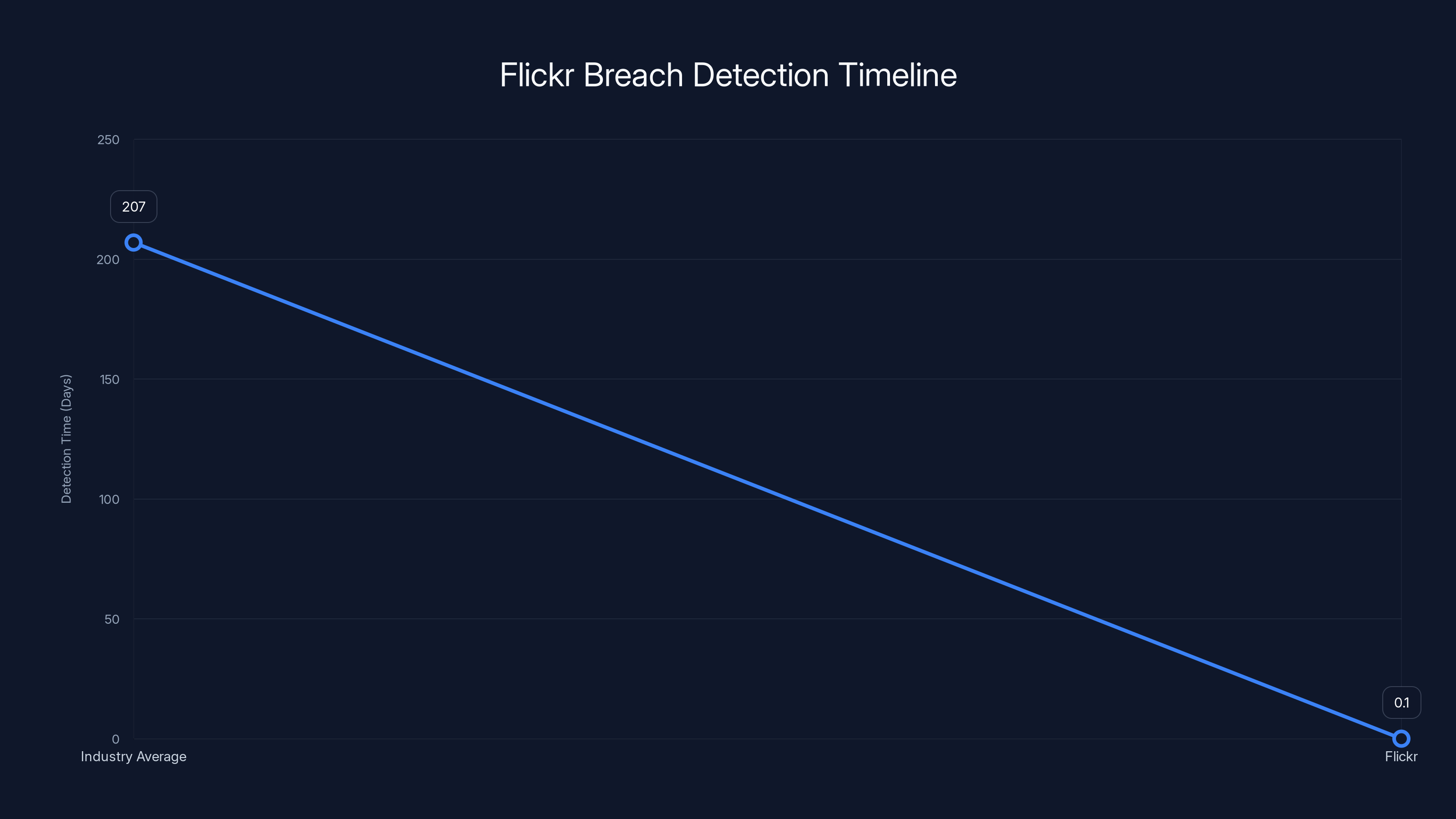 Flickr Breach Detection Timeline