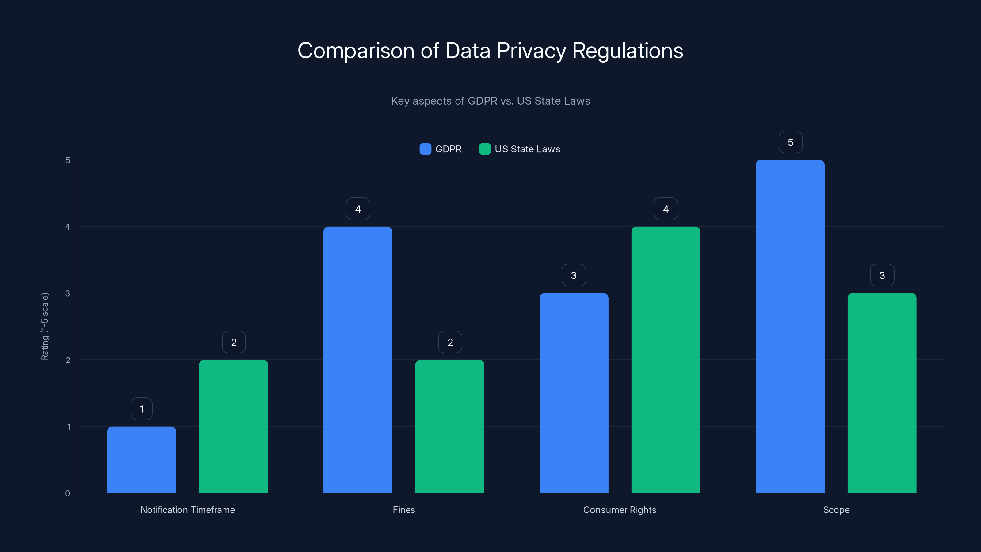Comparison of Data Privacy Regulations