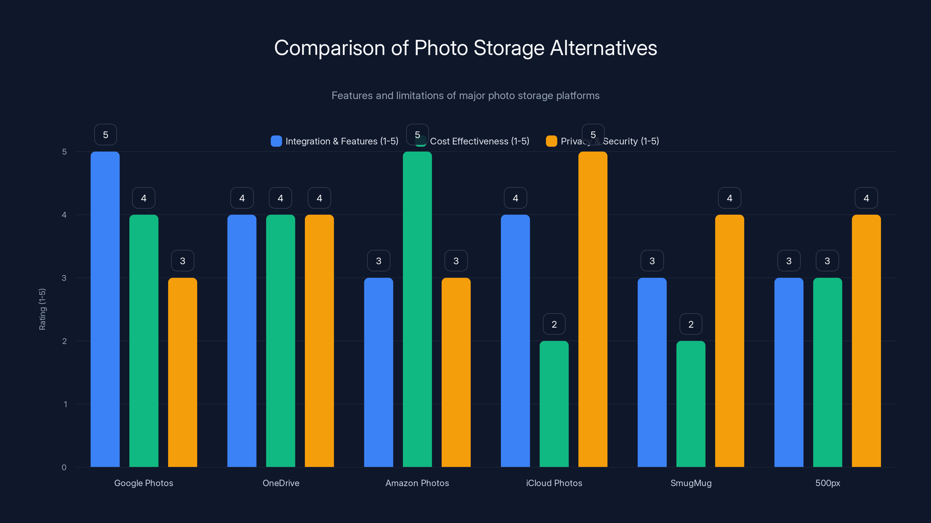 Comparison of Photo Storage Alternatives