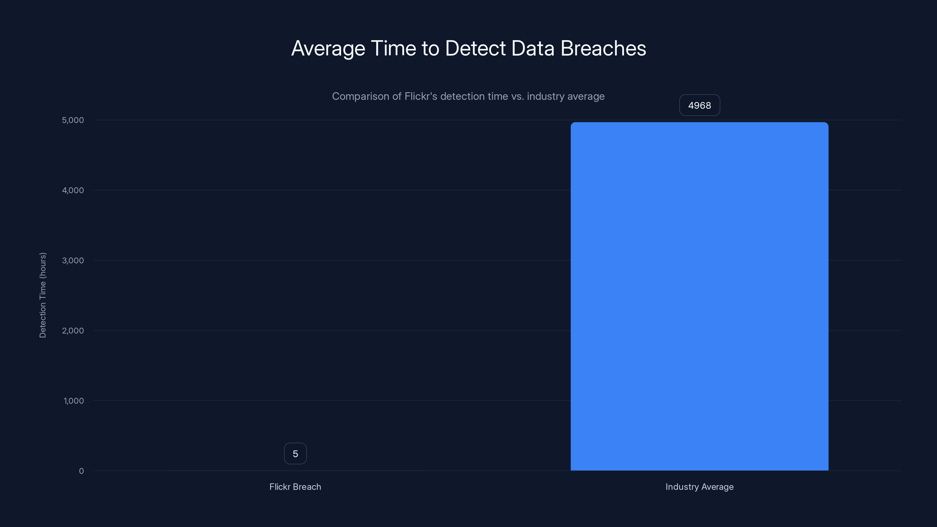 Average Time to Detect Data Breaches