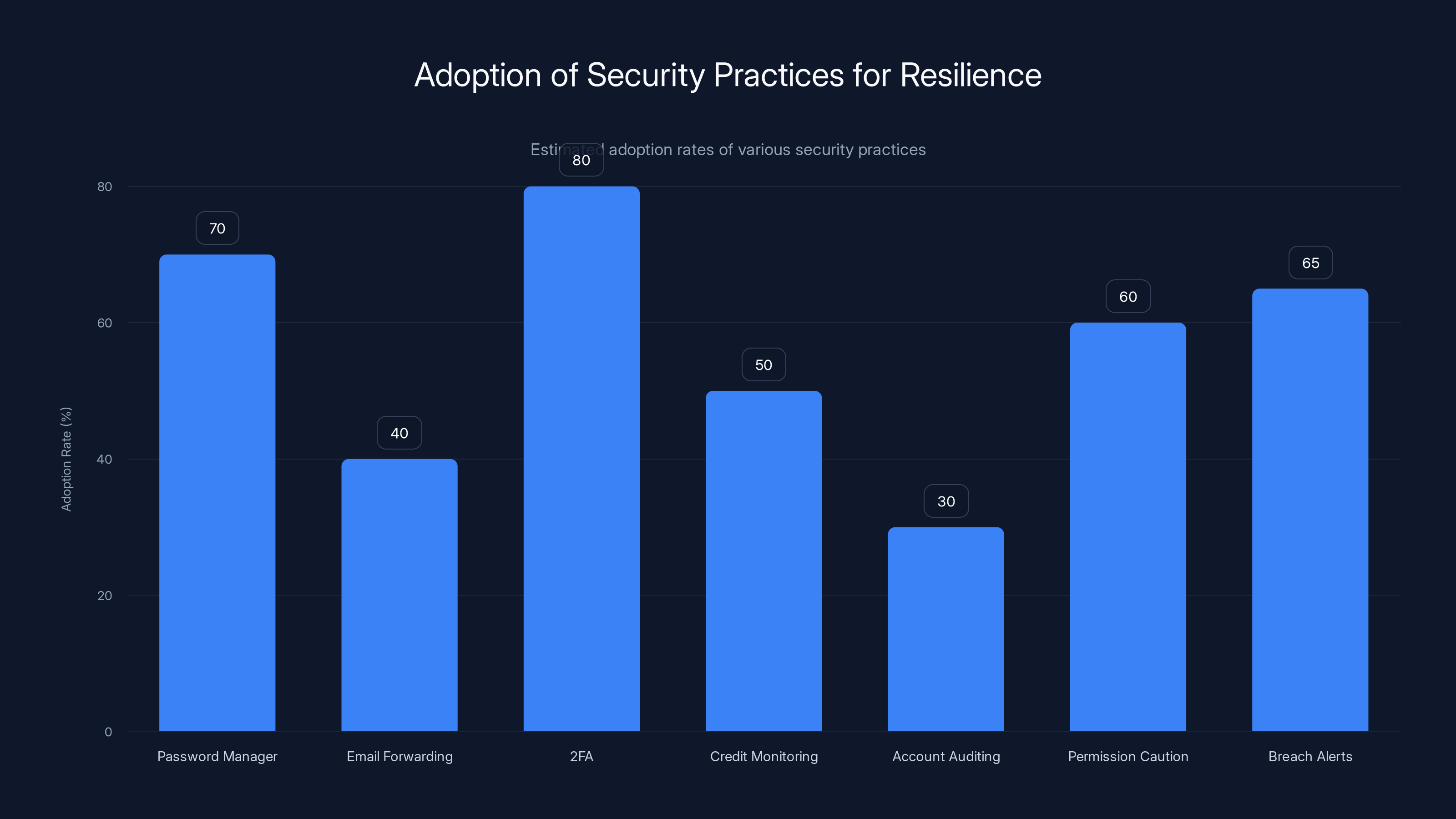 Adoption of Security Practices for Resilience