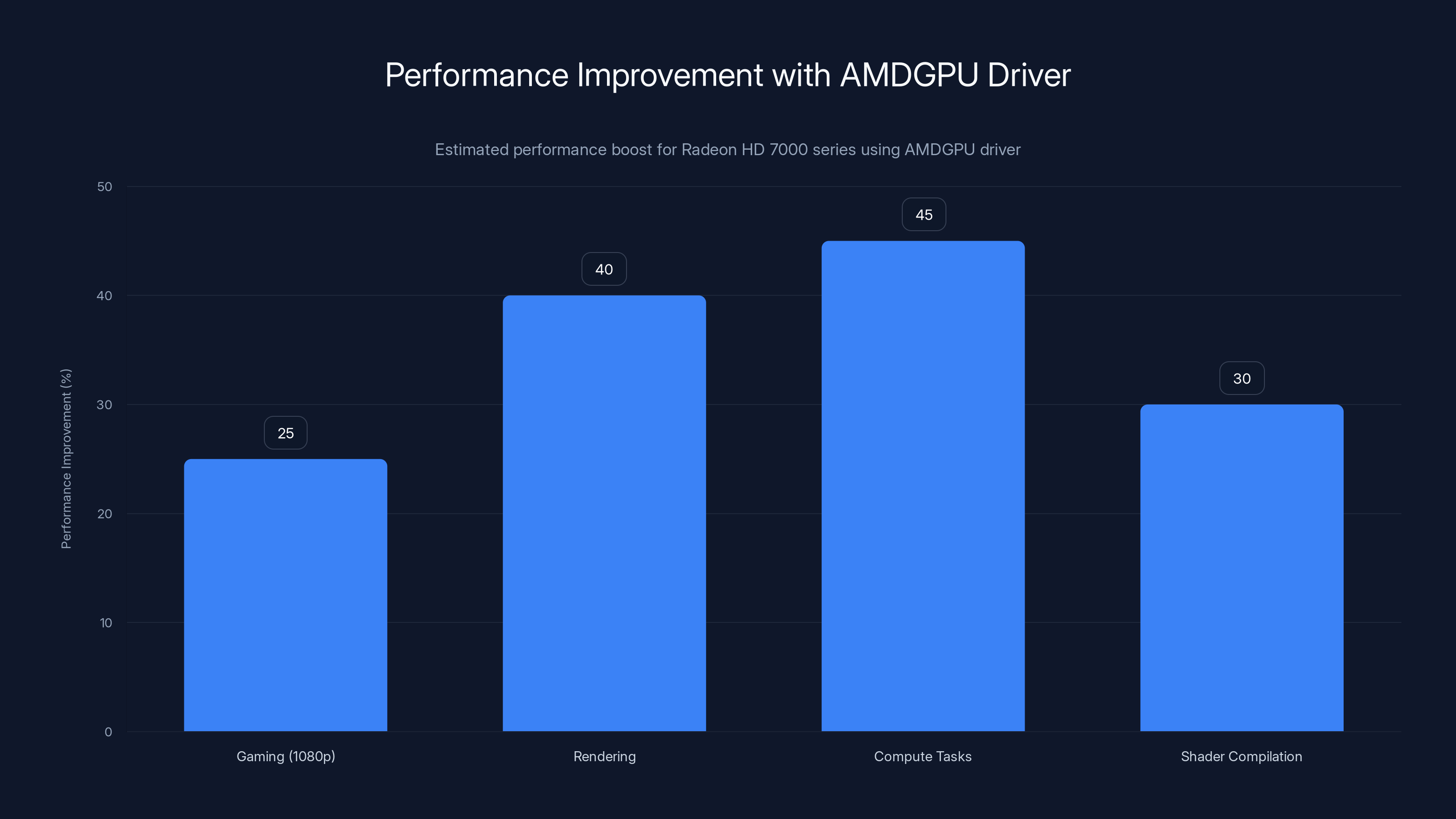 Performance Improvement with AMDGPU Driver
