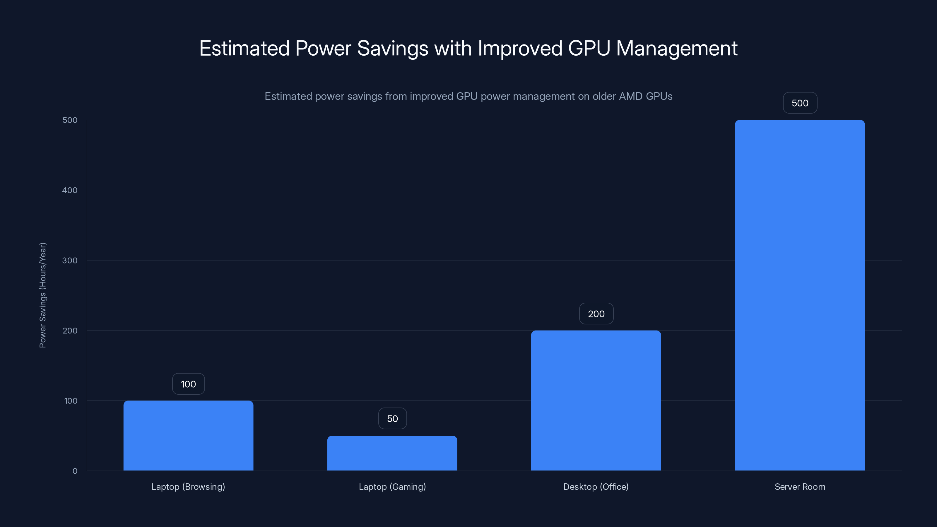 Estimated Power Savings with Improved GPU Management