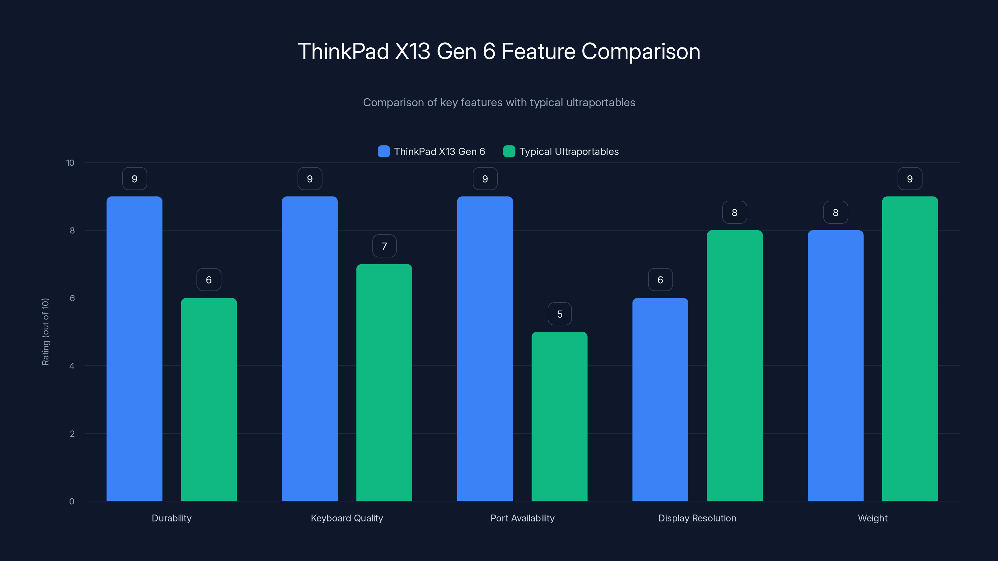 ThinkPad X13 Gen 6 Feature Comparison