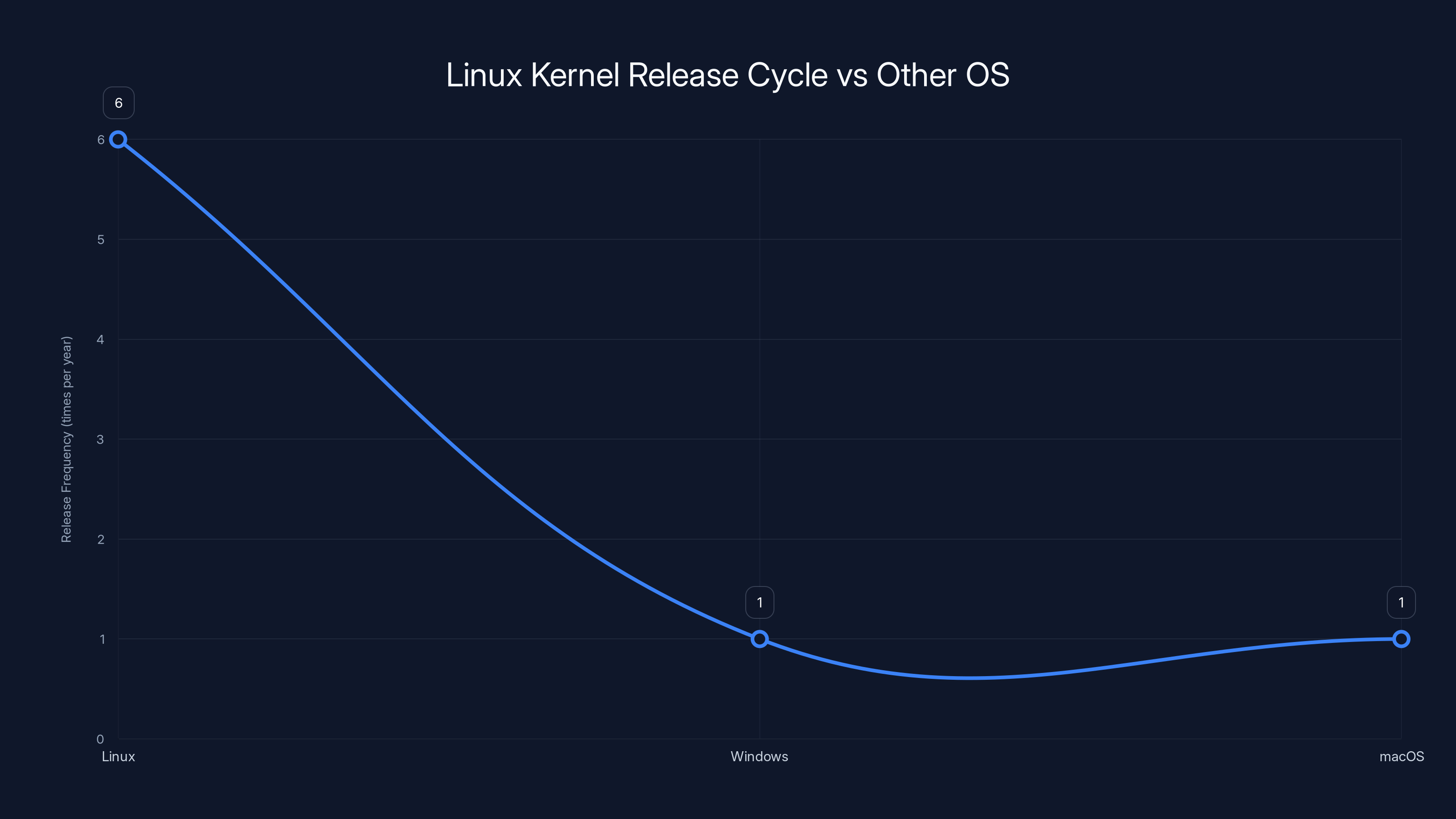 Linux Kernel Release Cycle vs Other OS