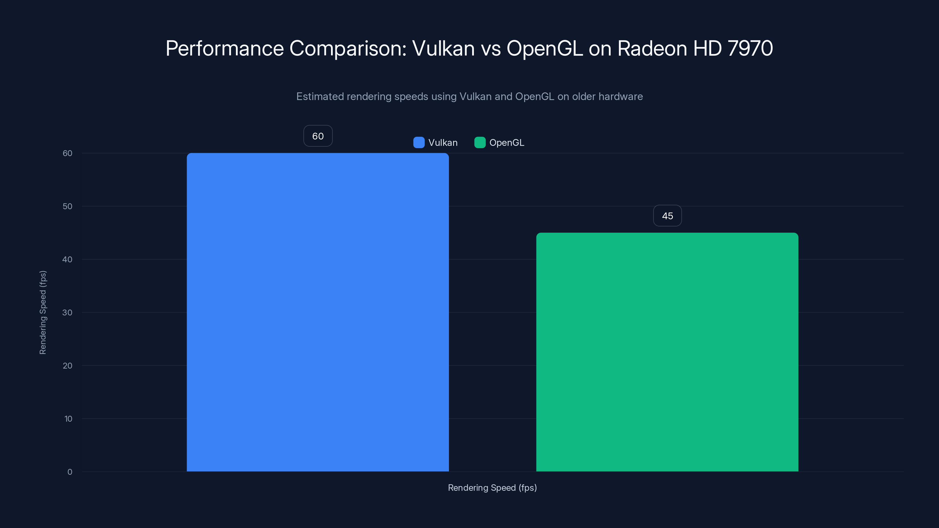 Performance Comparison: Vulkan vs OpenGL on Radeon HD 7970