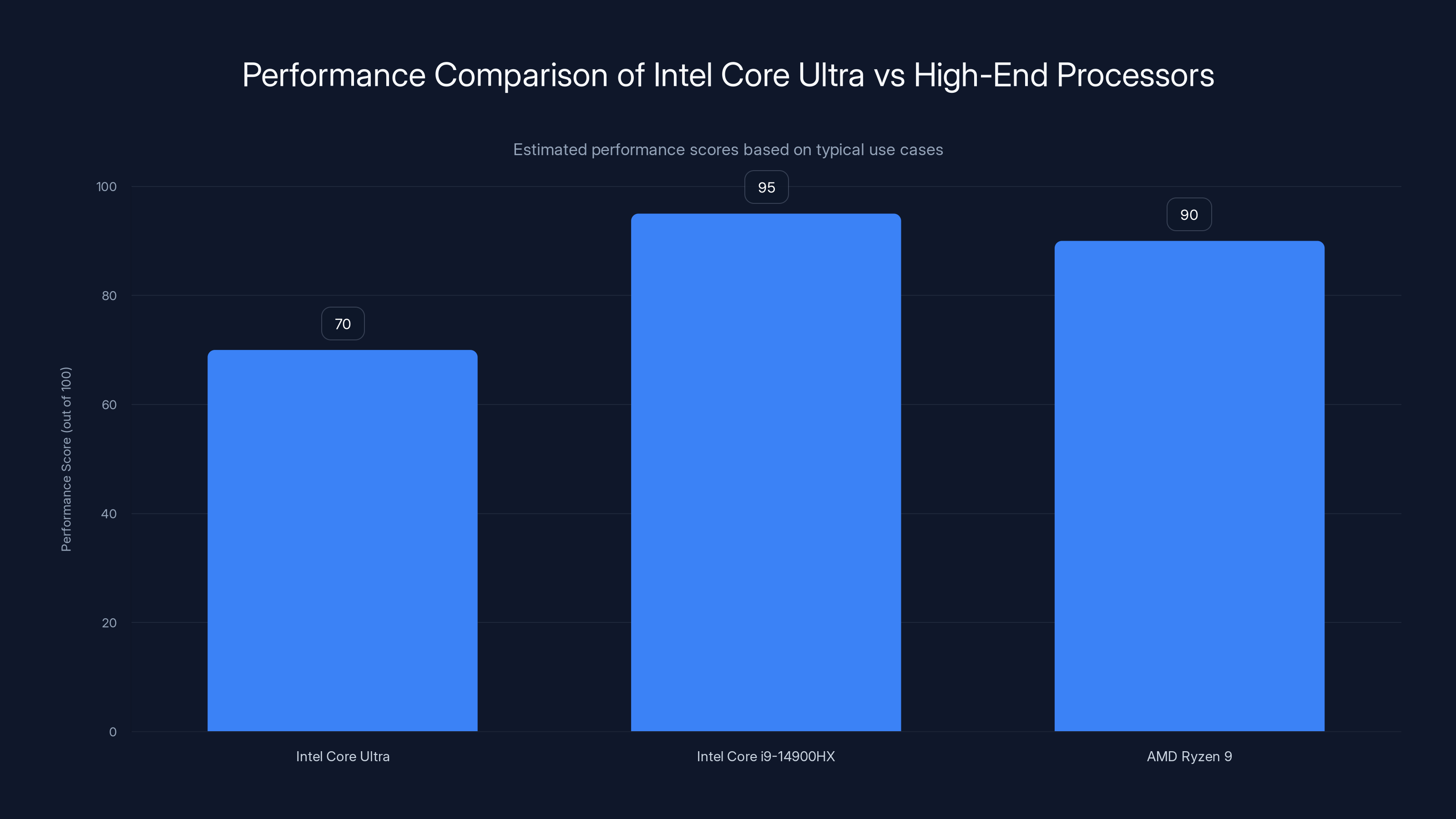 Performance Comparison of Intel Core Ultra vs High-End Processors