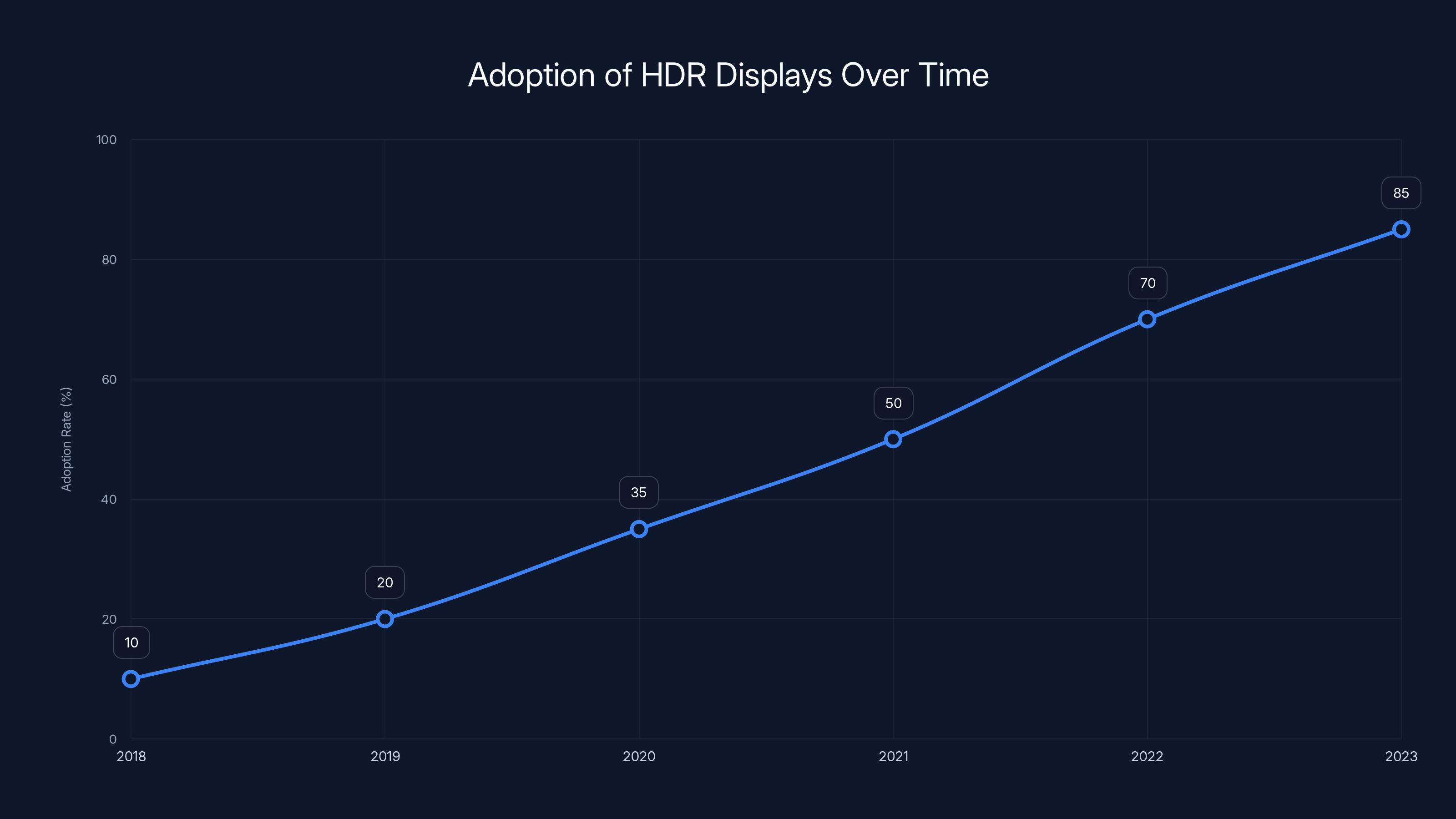 Adoption of HDR Displays Over Time