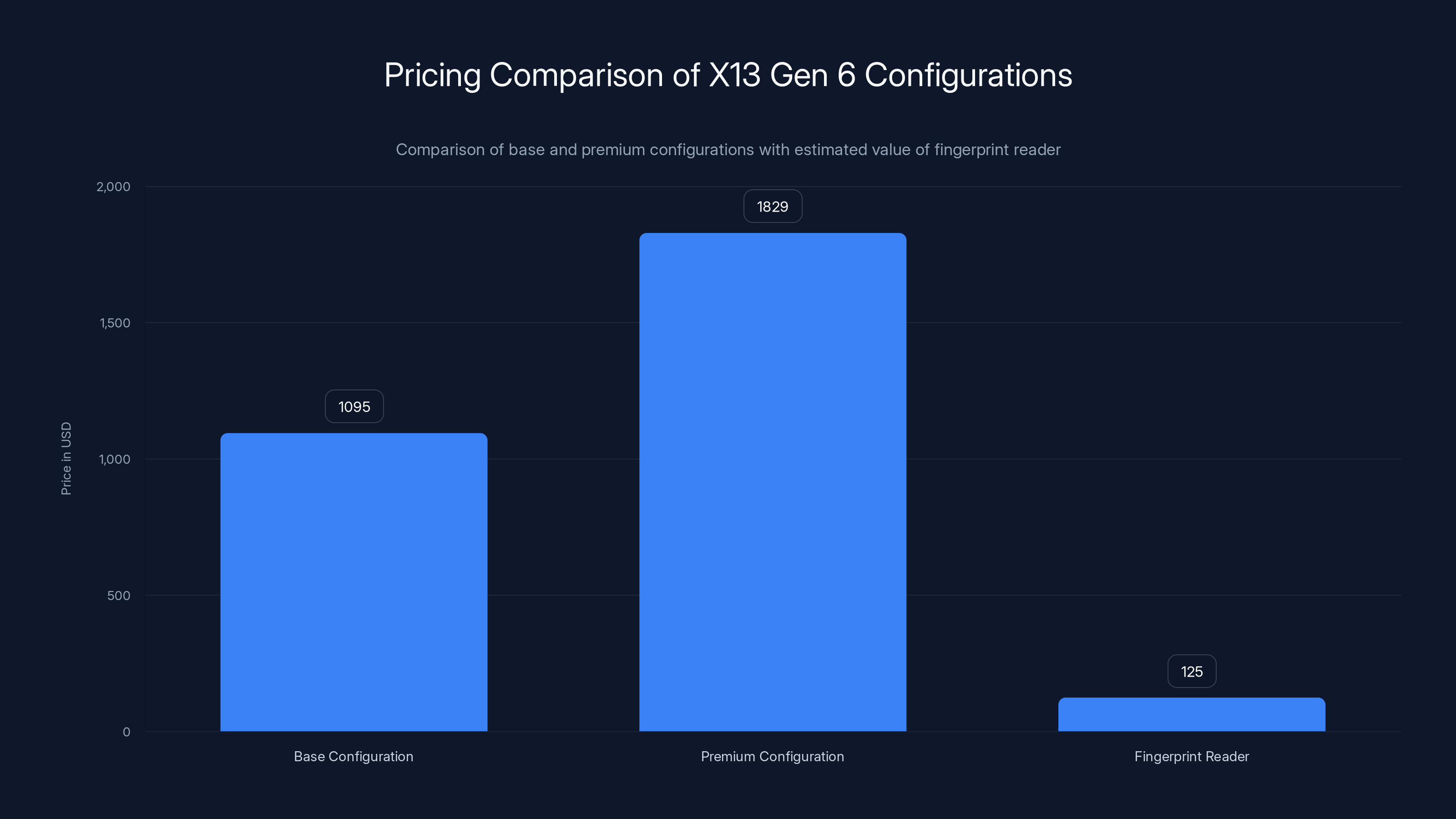 Pricing Comparison of X13 Gen 6 Configurations