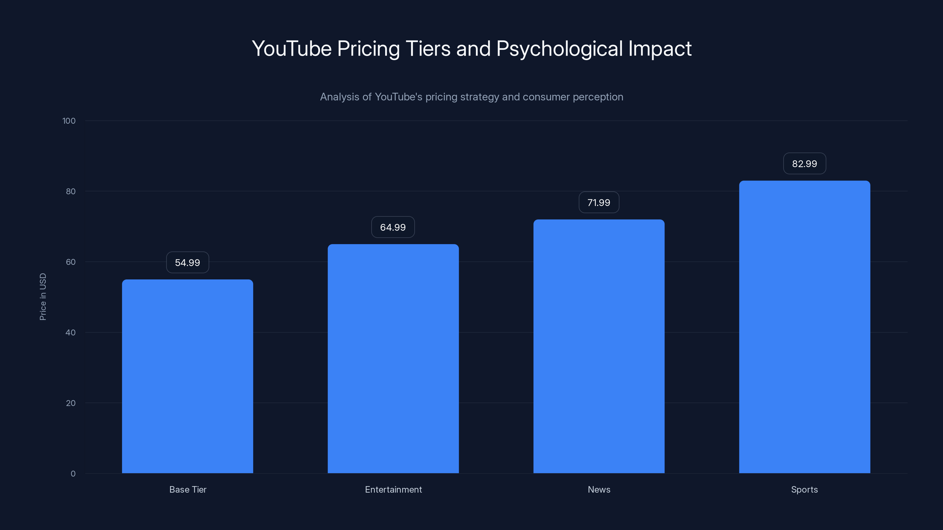 YouTube Pricing Tiers and Psychological Impact