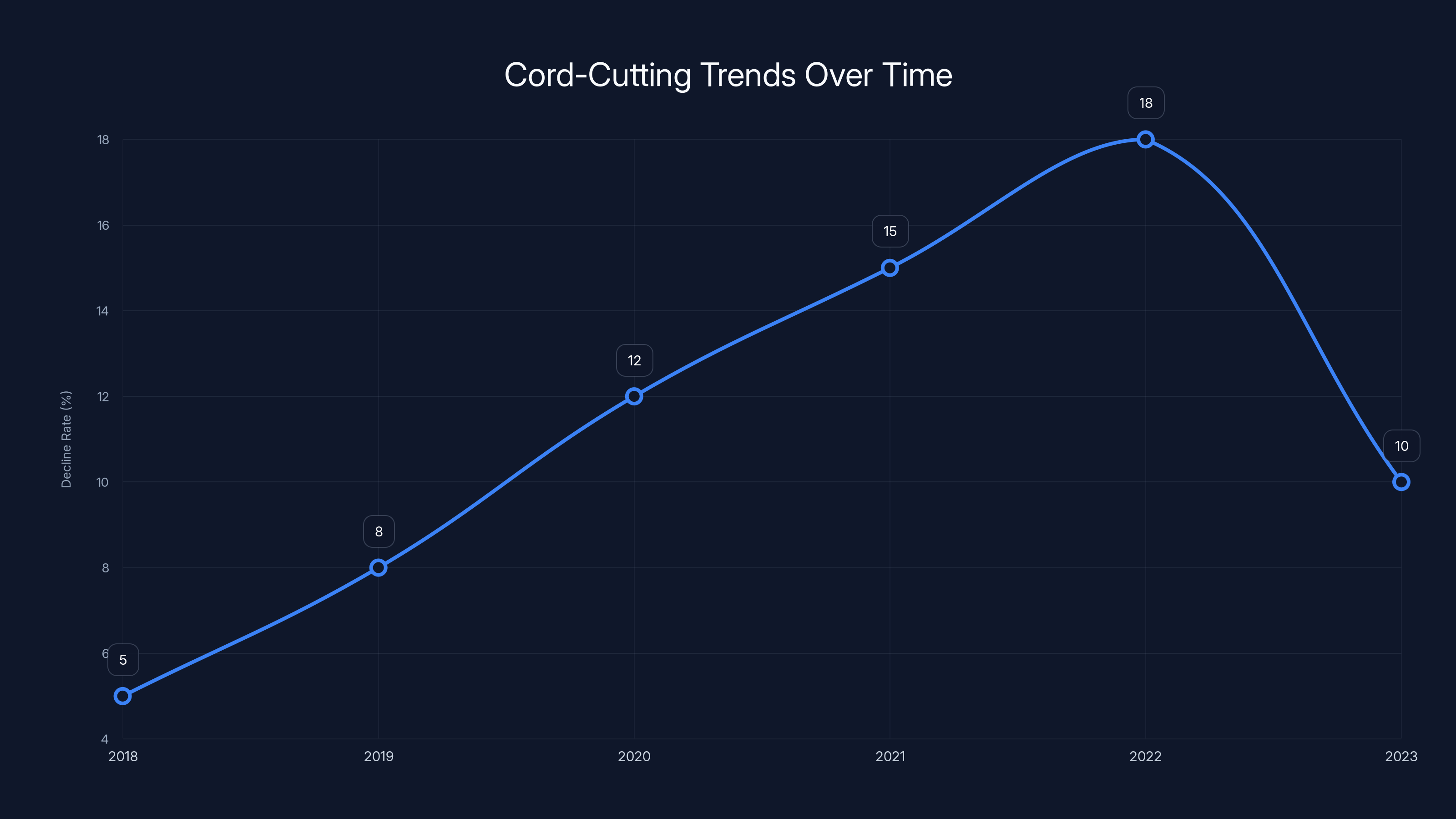 Cord-Cutting Trends Over Time