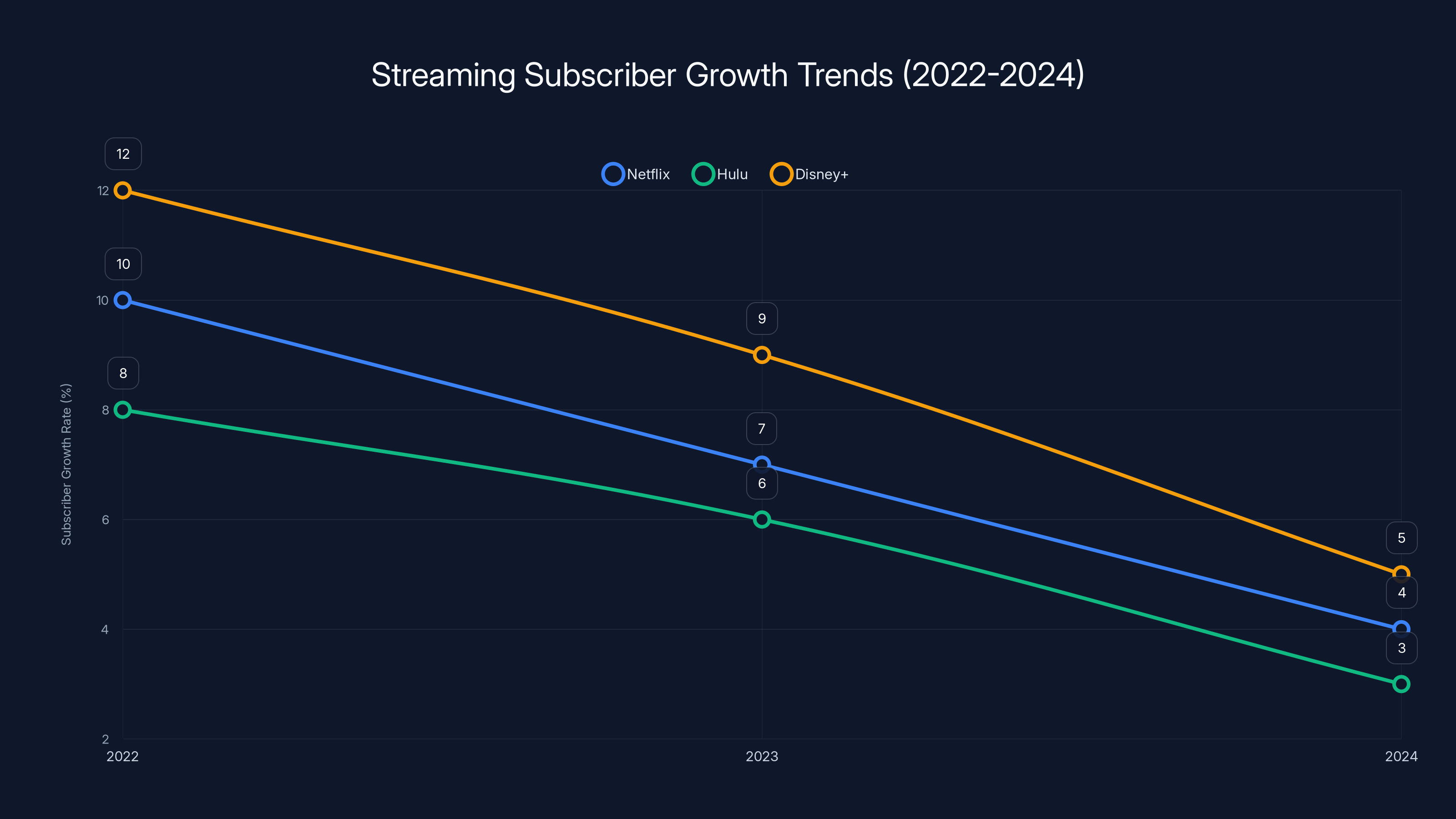 Streaming Subscriber Growth Trends (2022-2024)