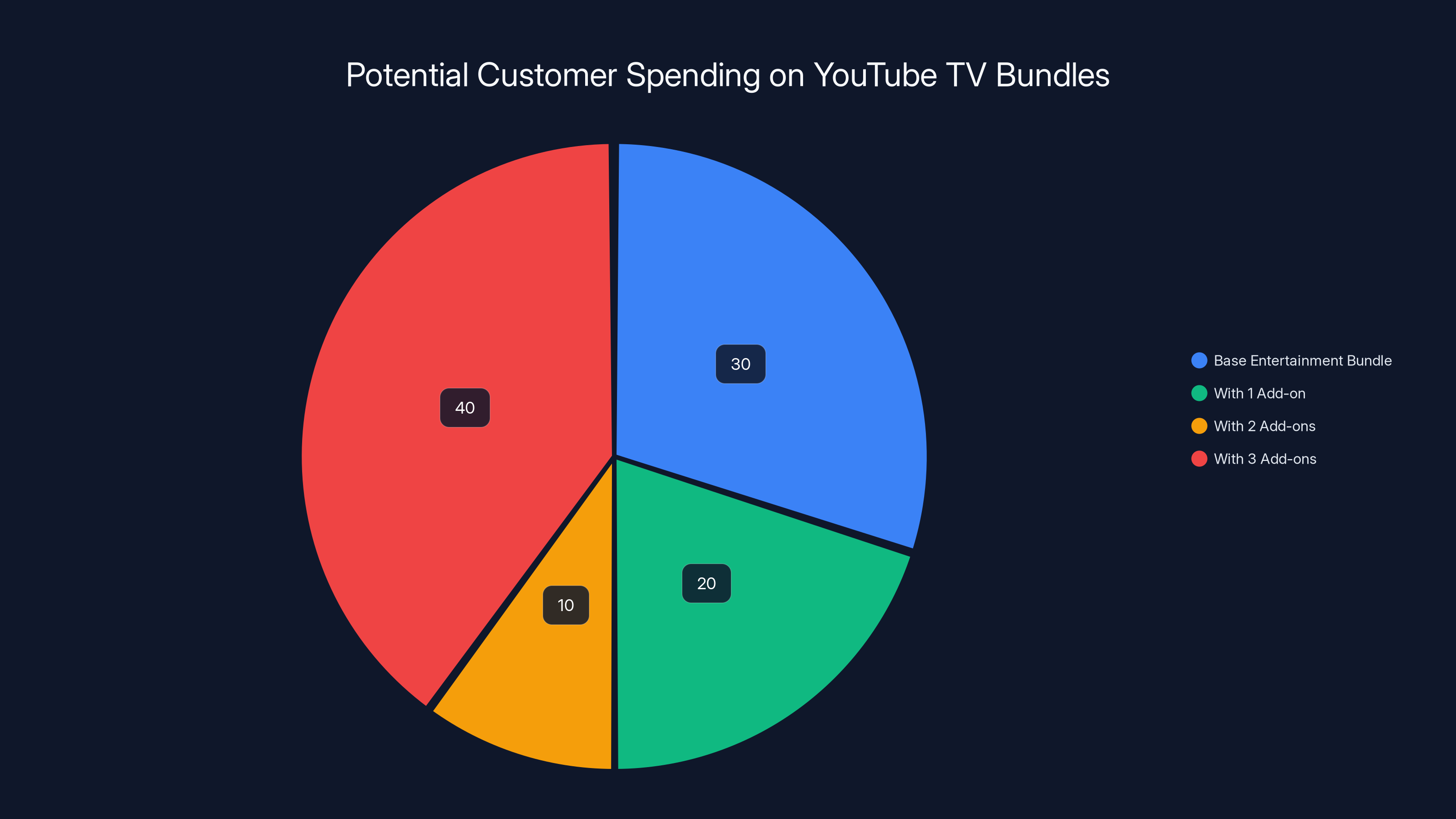 Potential Customer Spending on YouTube TV Bundles