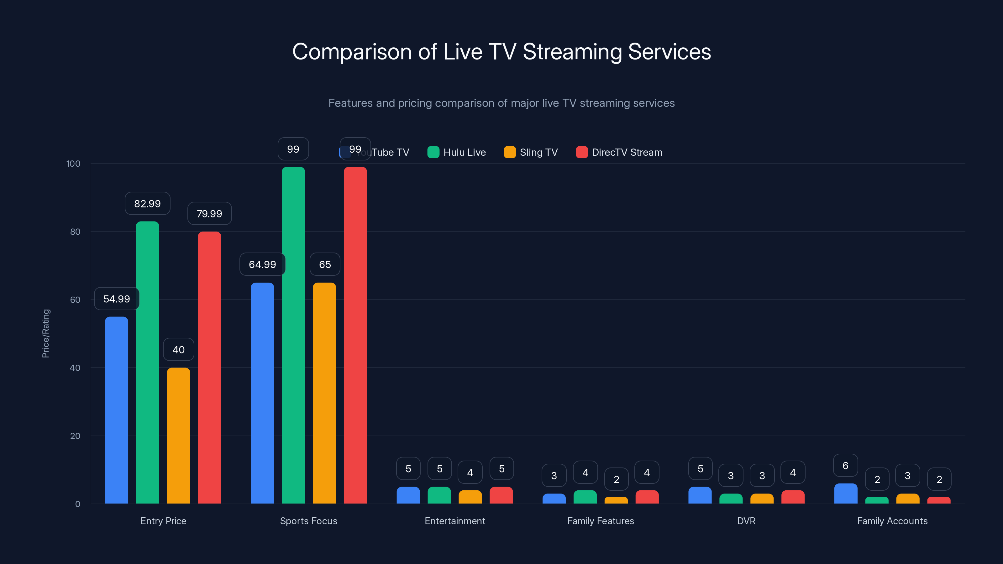 Comparison of Live TV Streaming Services