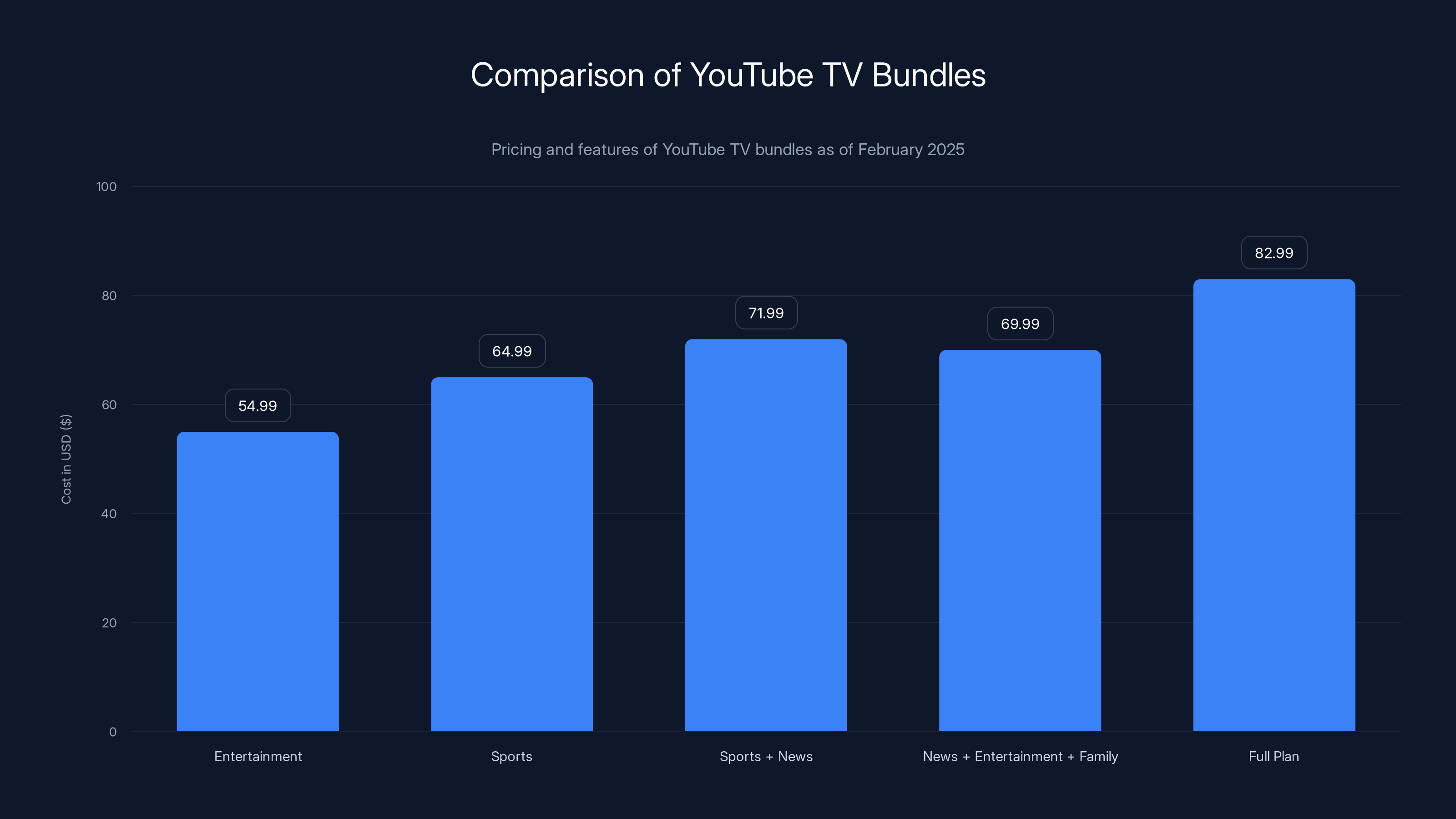 Comparison of YouTube TV Bundles