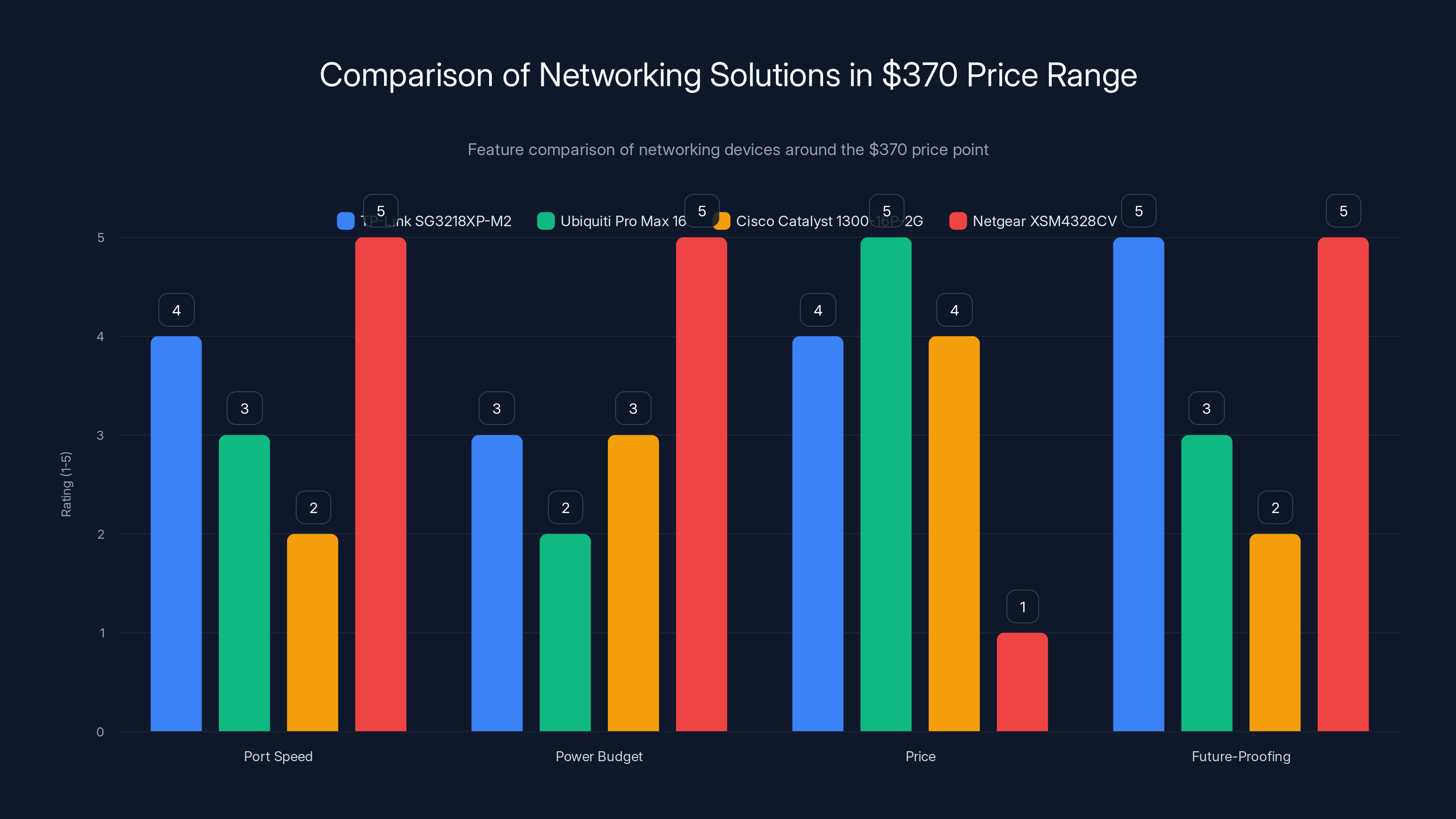 Comparison of Networking Solutions in $370 Price Range