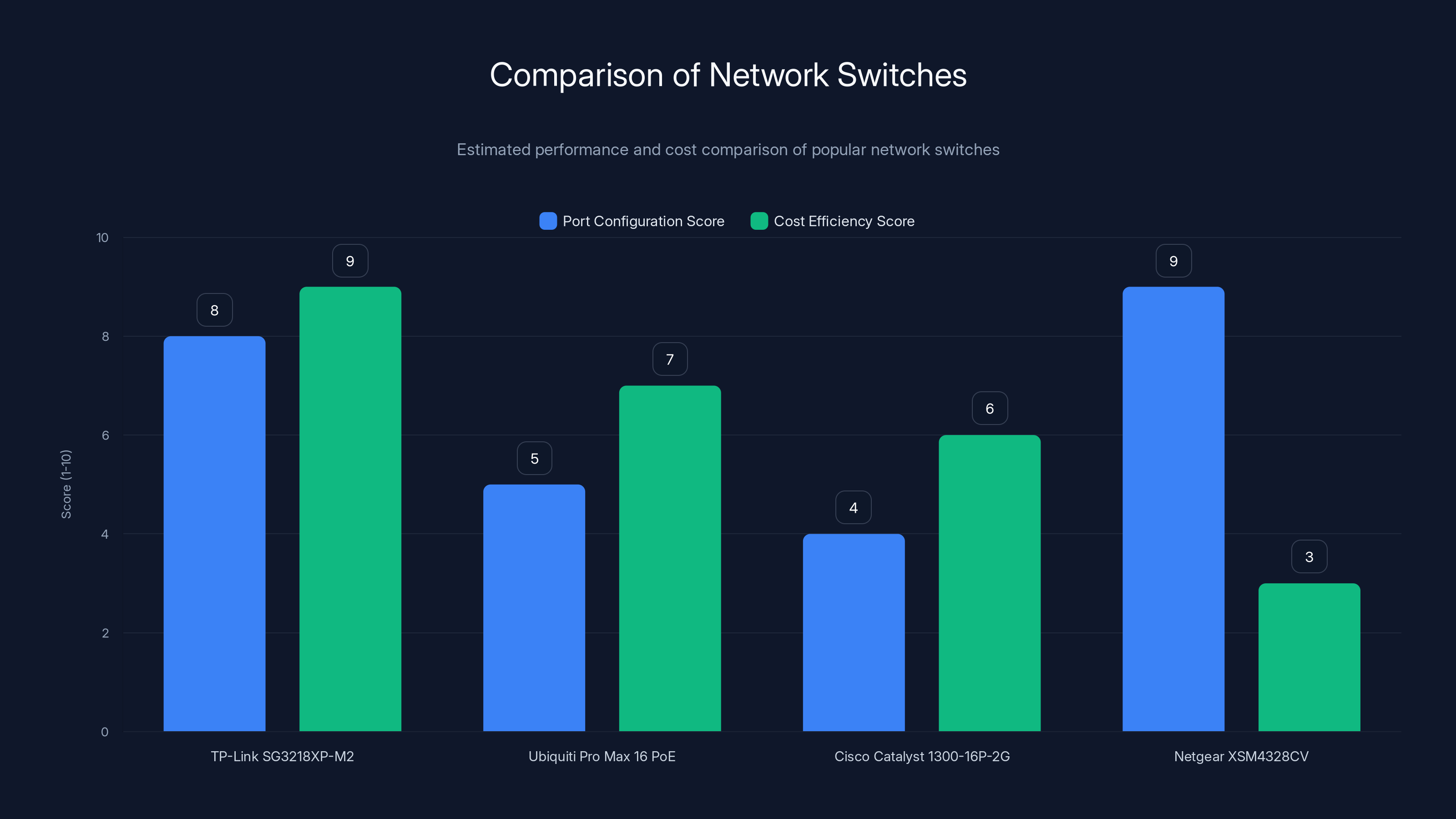 Comparison of Network Switches
