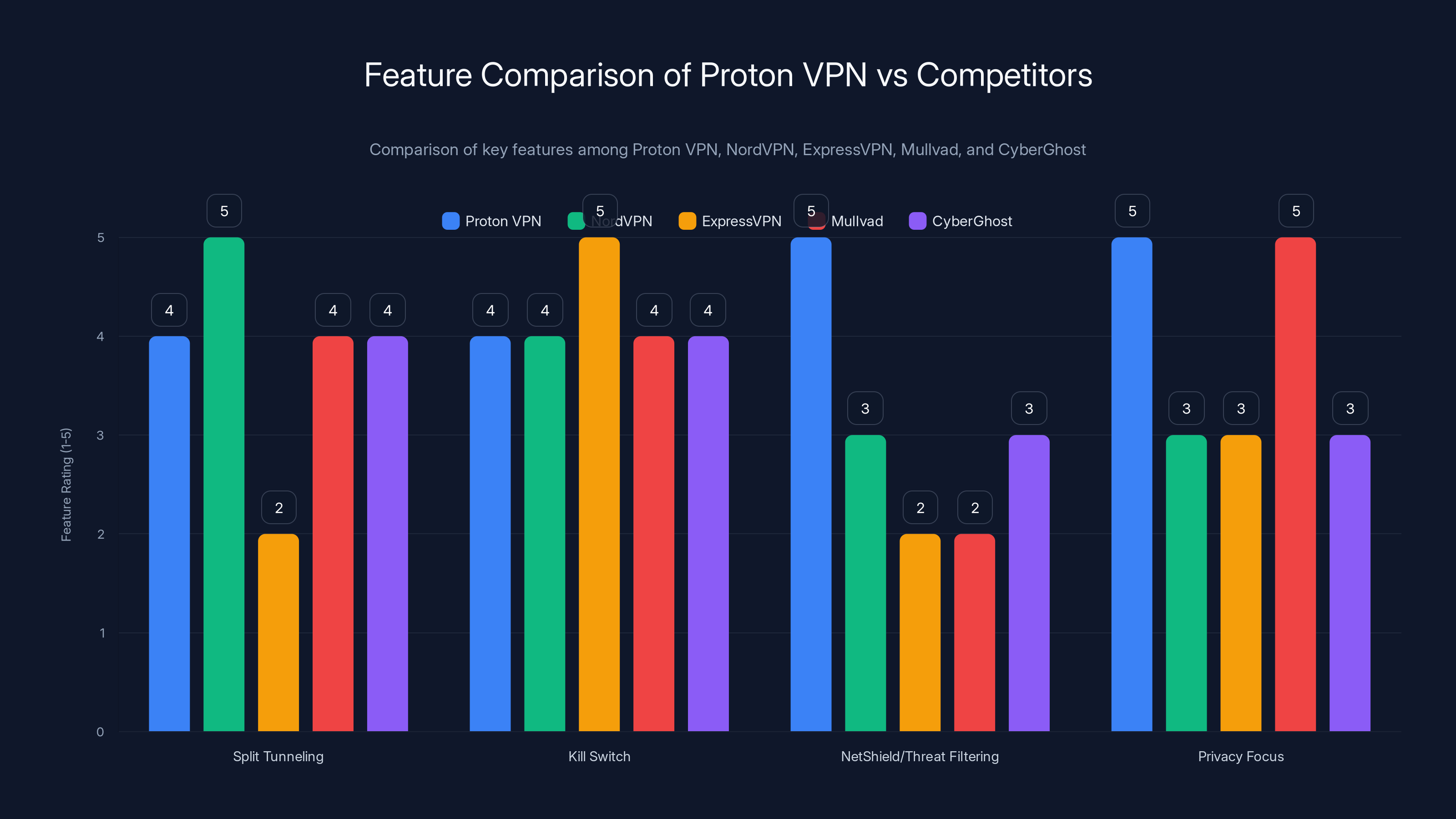 Feature Comparison of Proton VPN vs Competitors