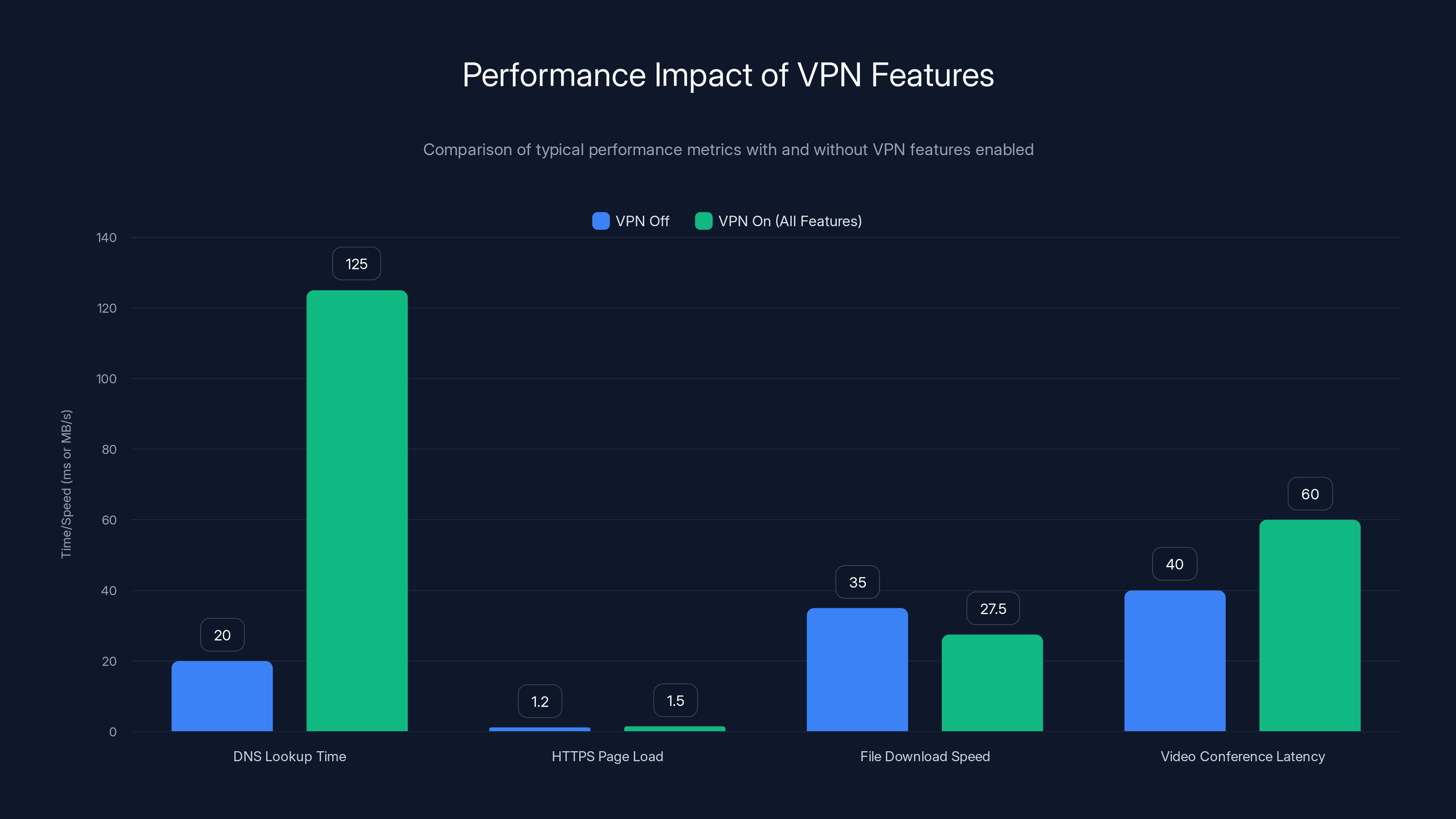 Performance Impact of VPN Features