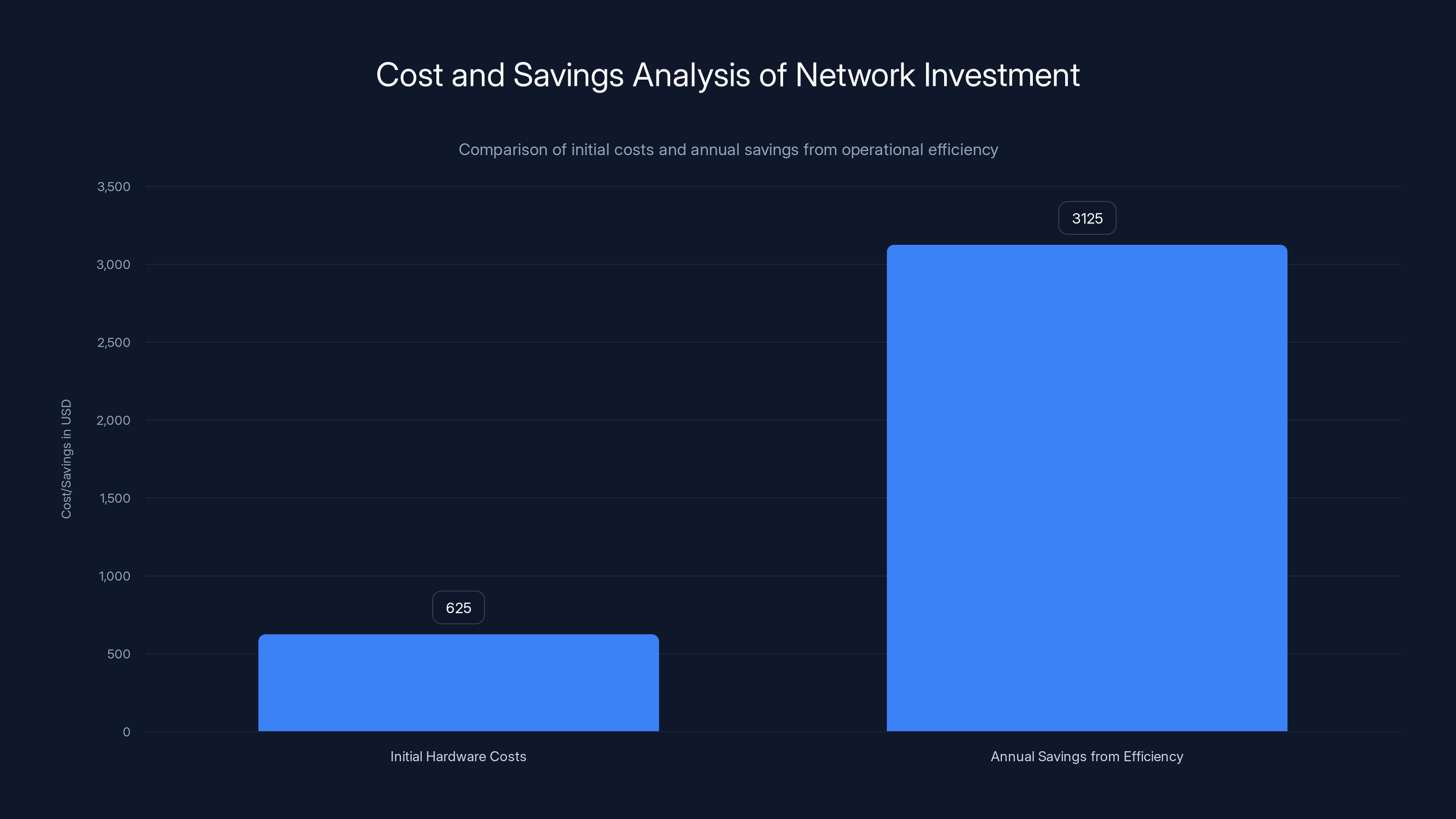 Cost and Savings Analysis of Network Investment
