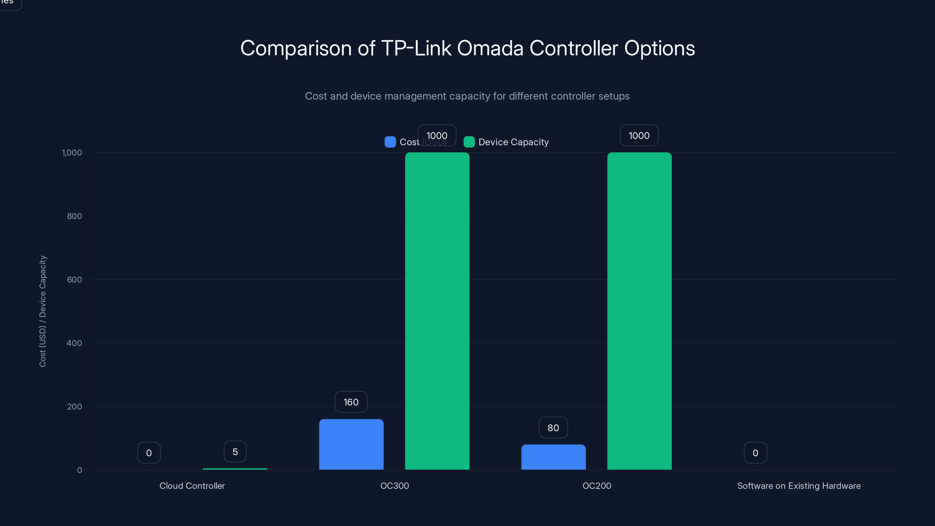 Comparison of TP-Link Omada Controller Options