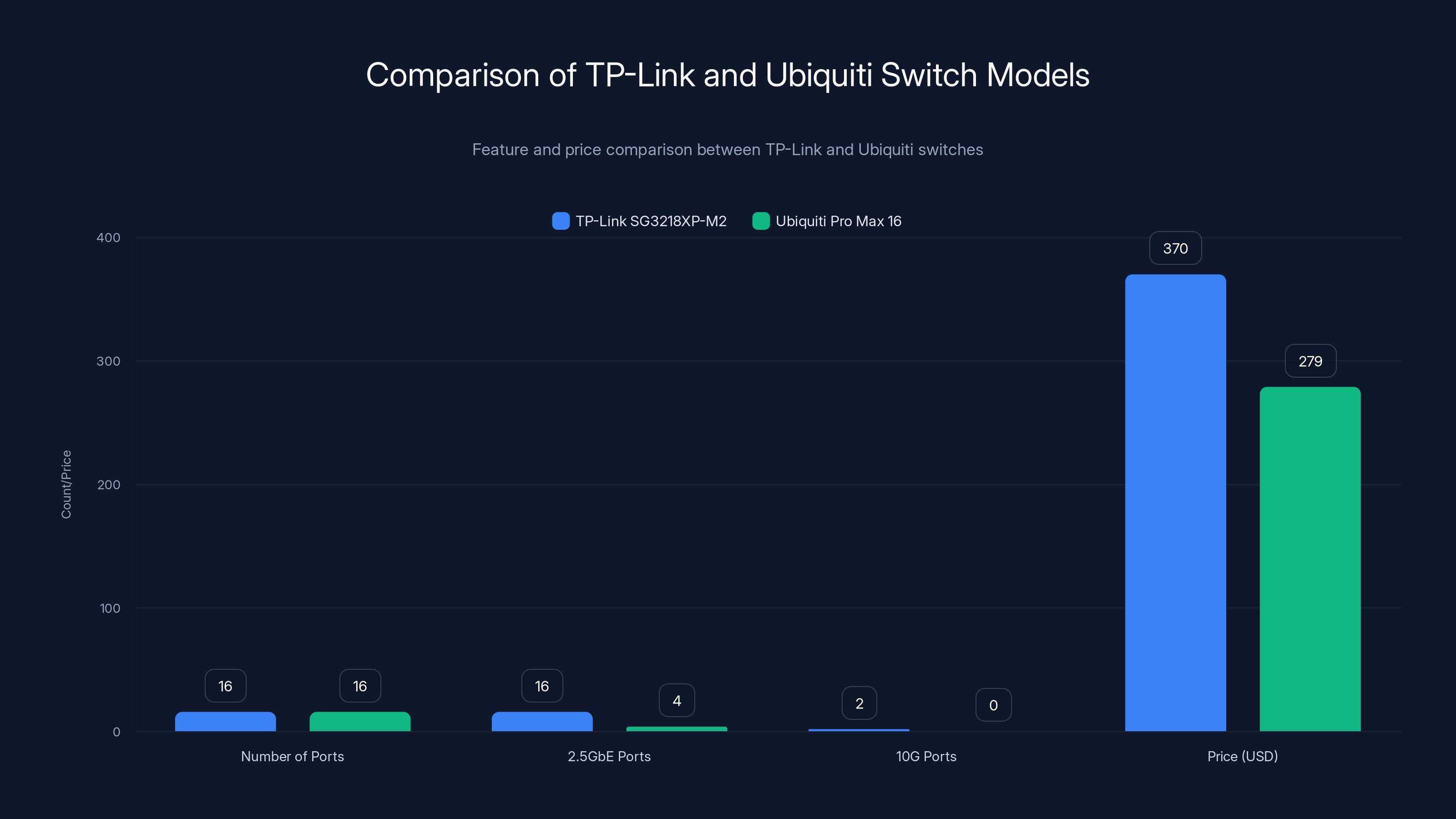 Comparison of TP-Link and Ubiquiti Switch Models
