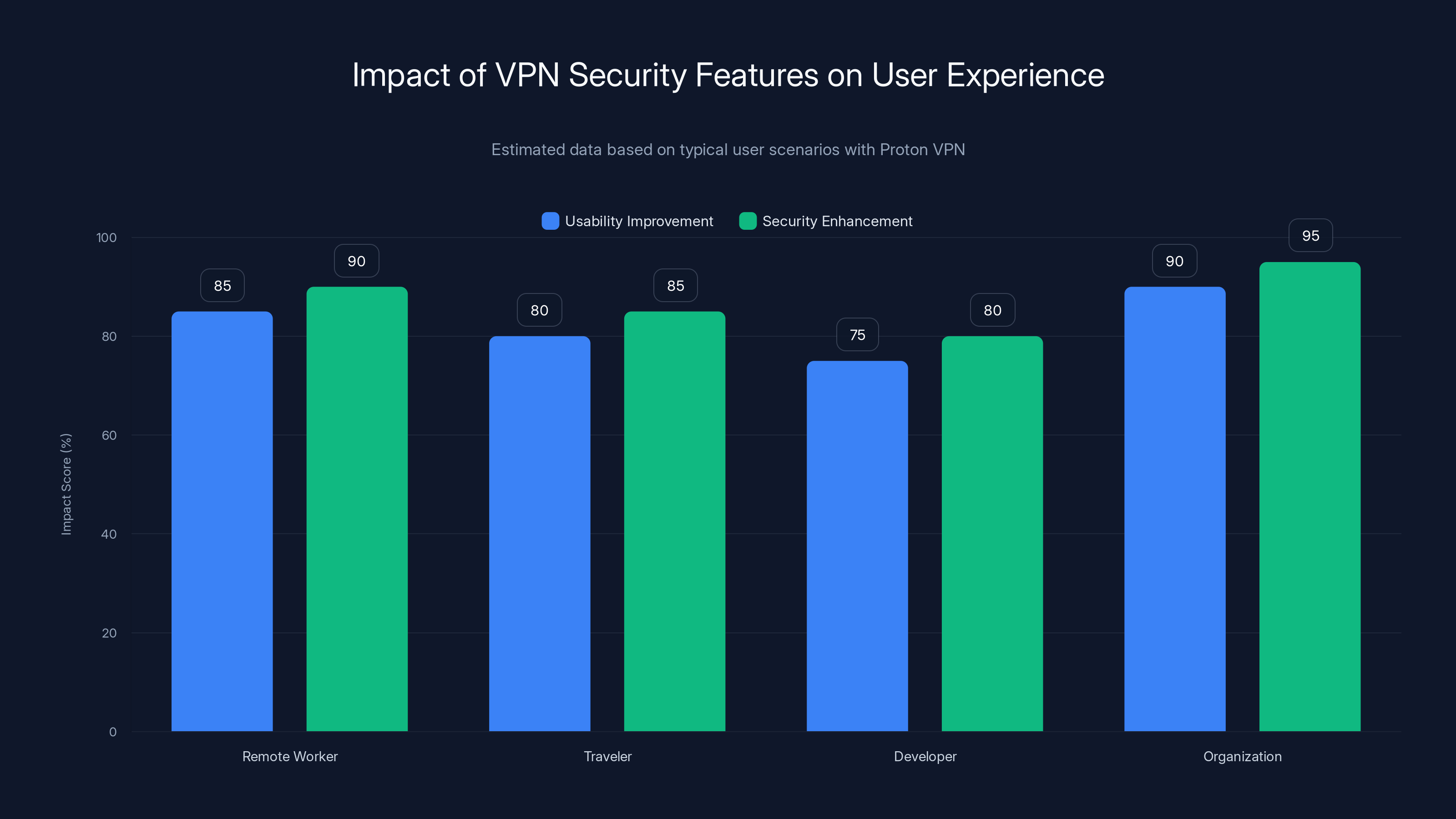 Impact of VPN Security Features on User Experience