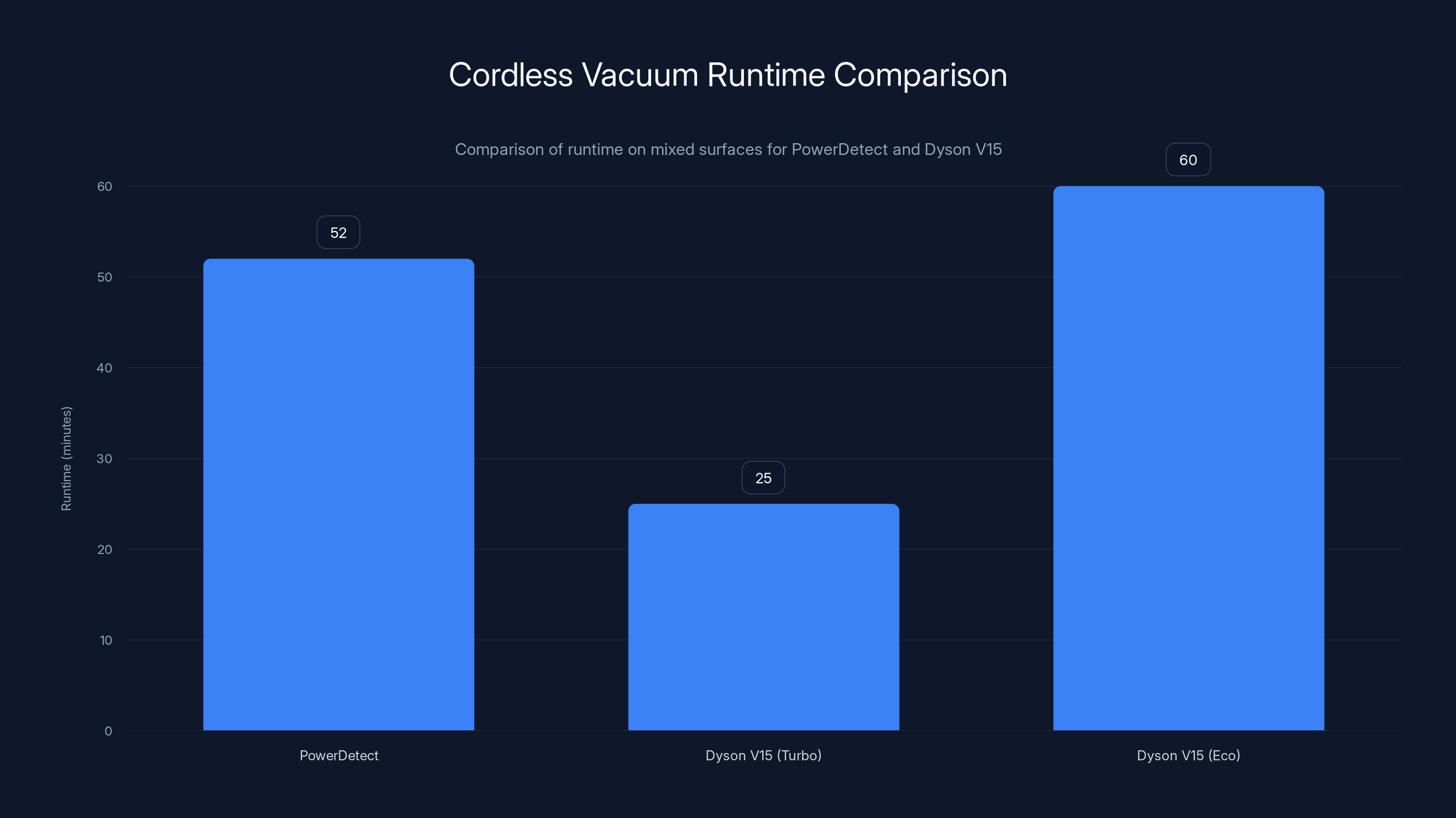 Cordless Vacuum Runtime Comparison
