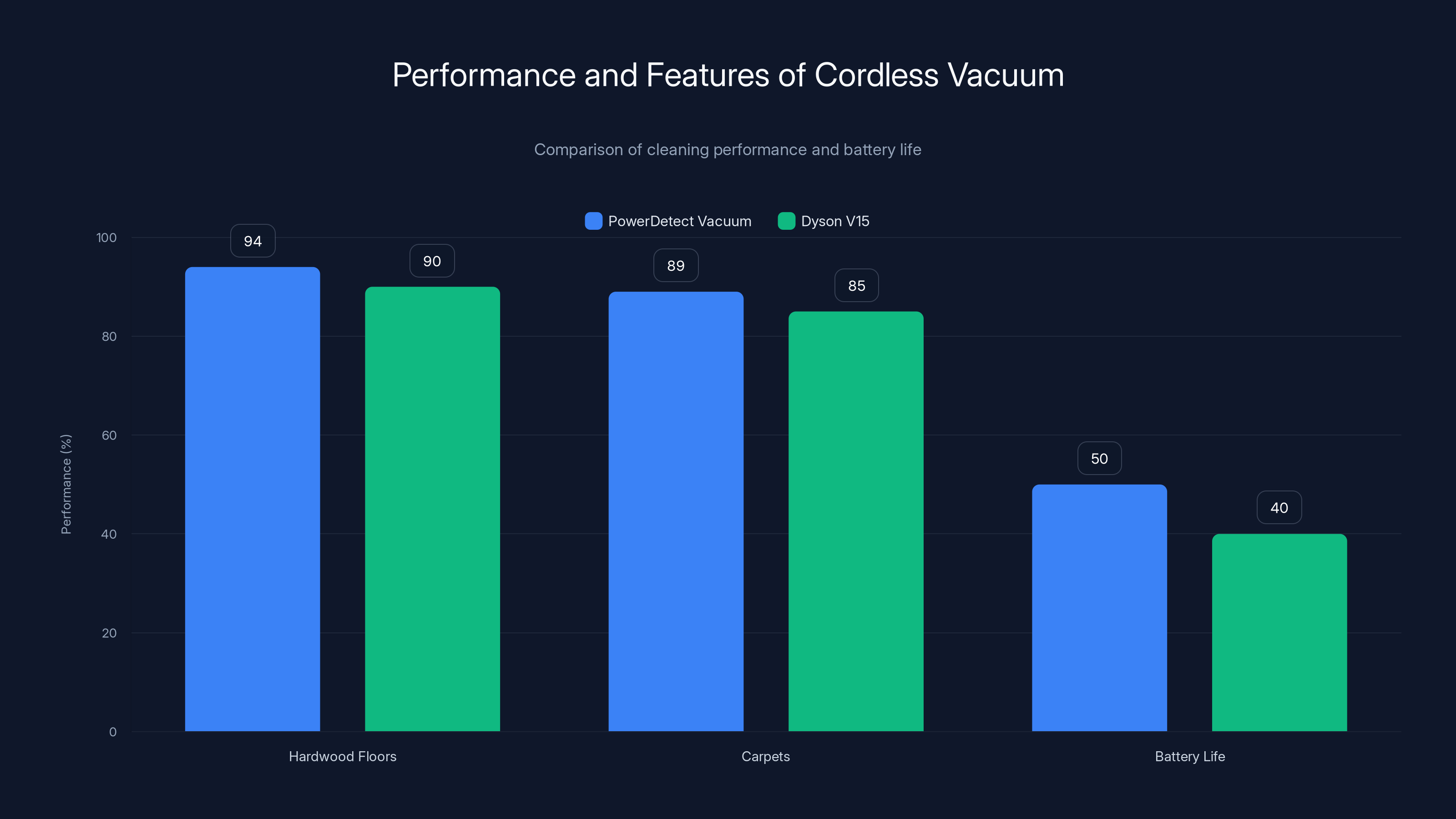 Performance and Features of Cordless Vacuum