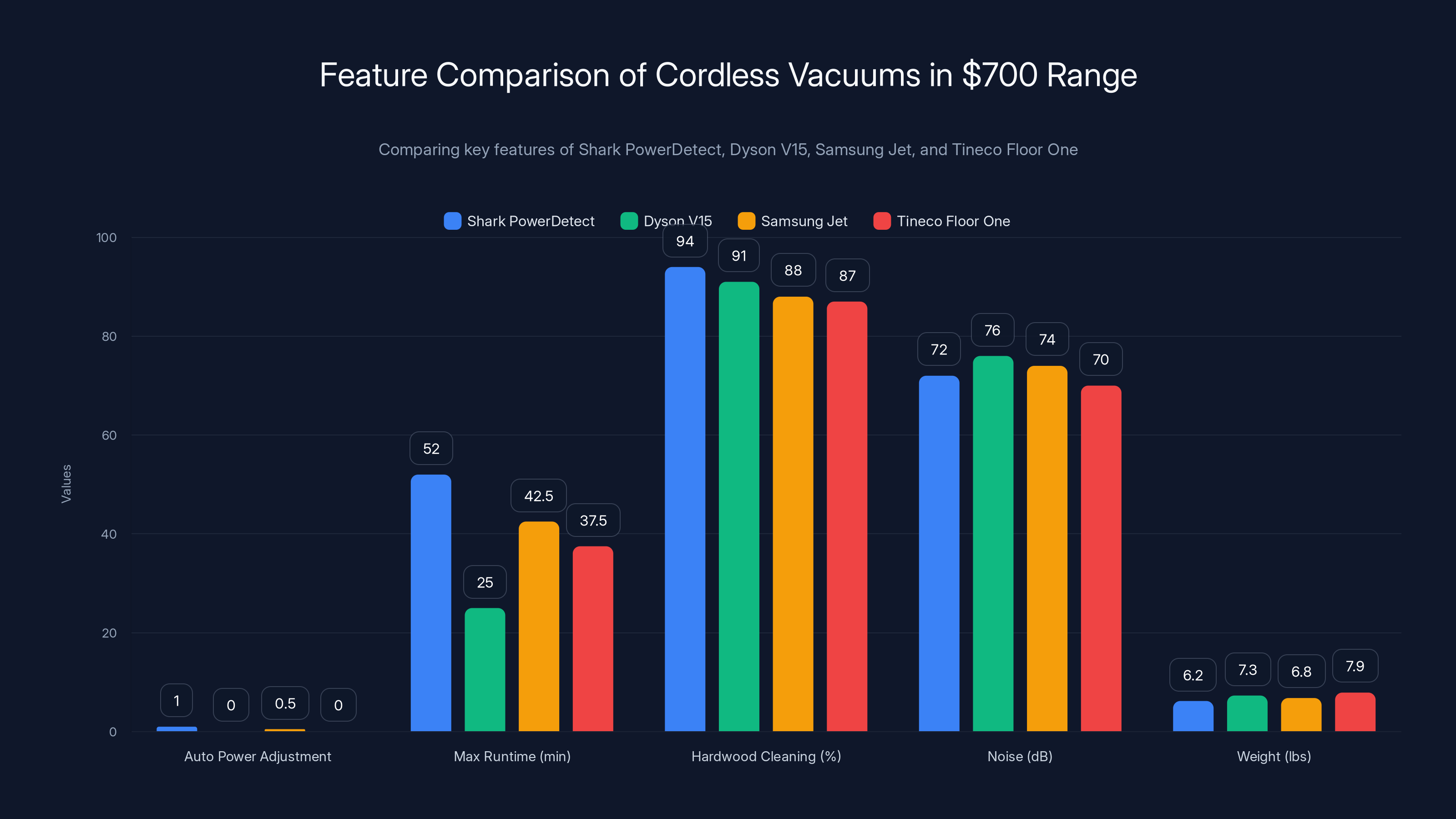 Feature Comparison of Cordless Vacuums in $700 Range