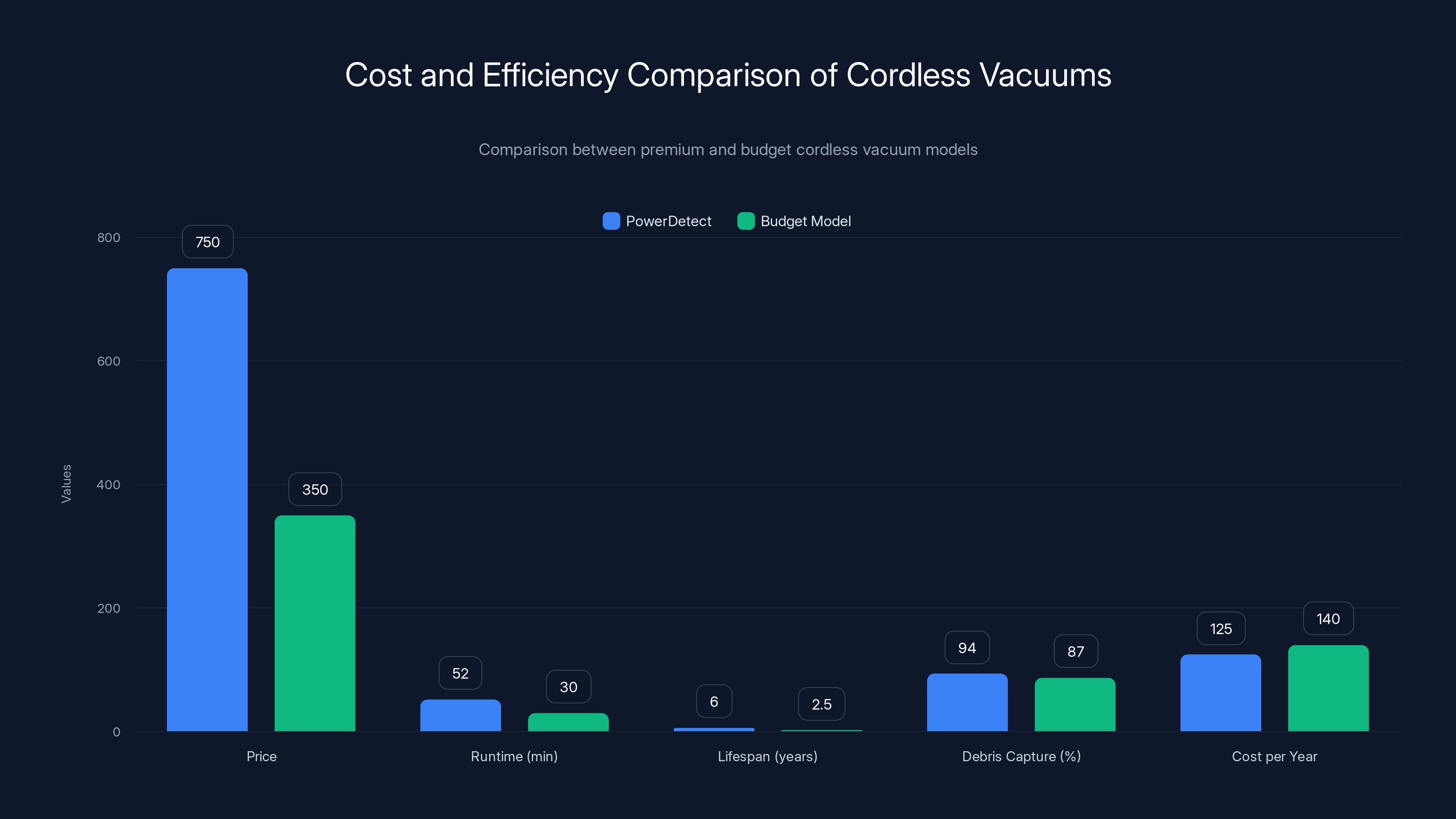 Cost and Efficiency Comparison of Cordless Vacuums