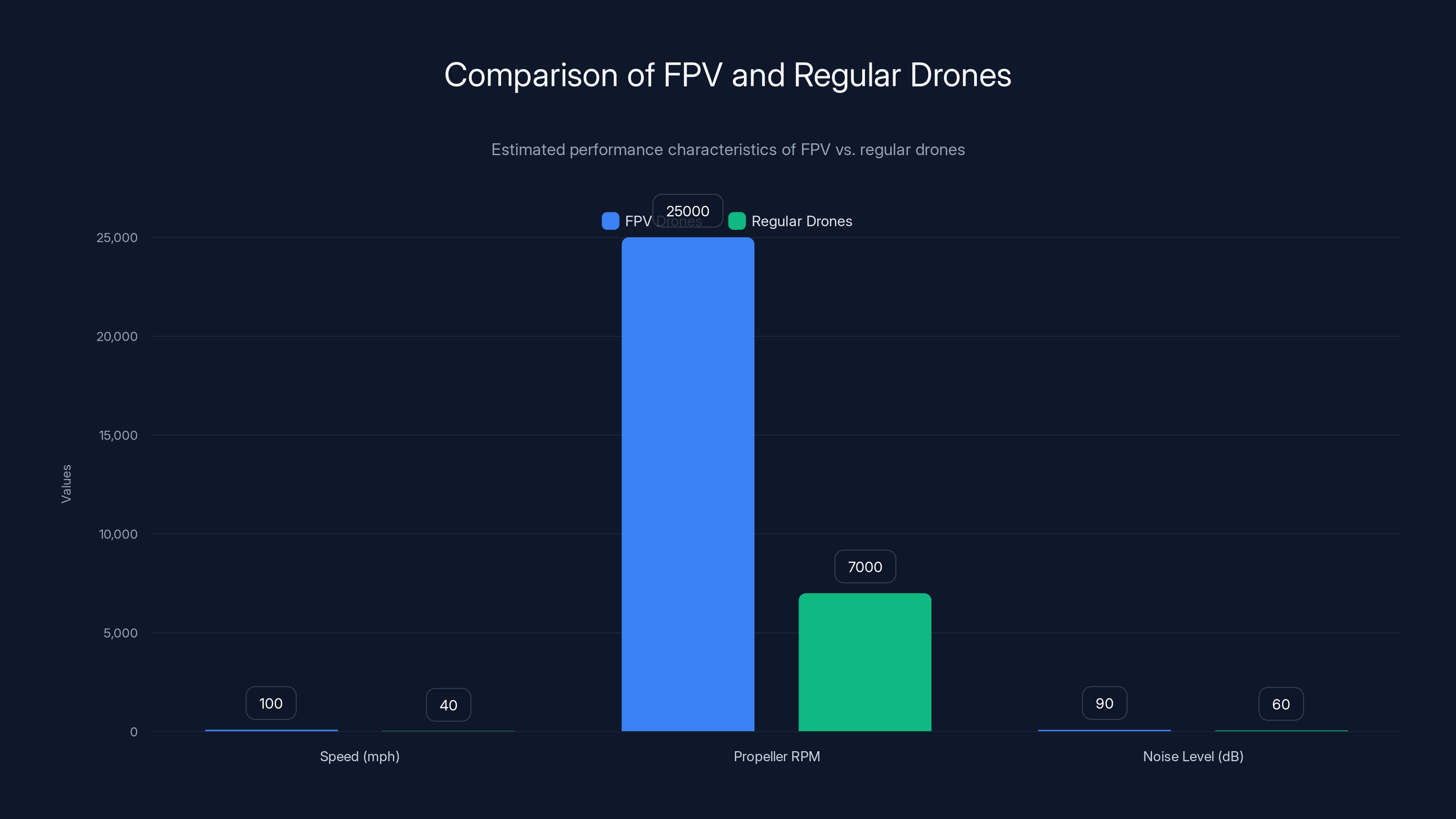 Comparison of FPV and Regular Drones