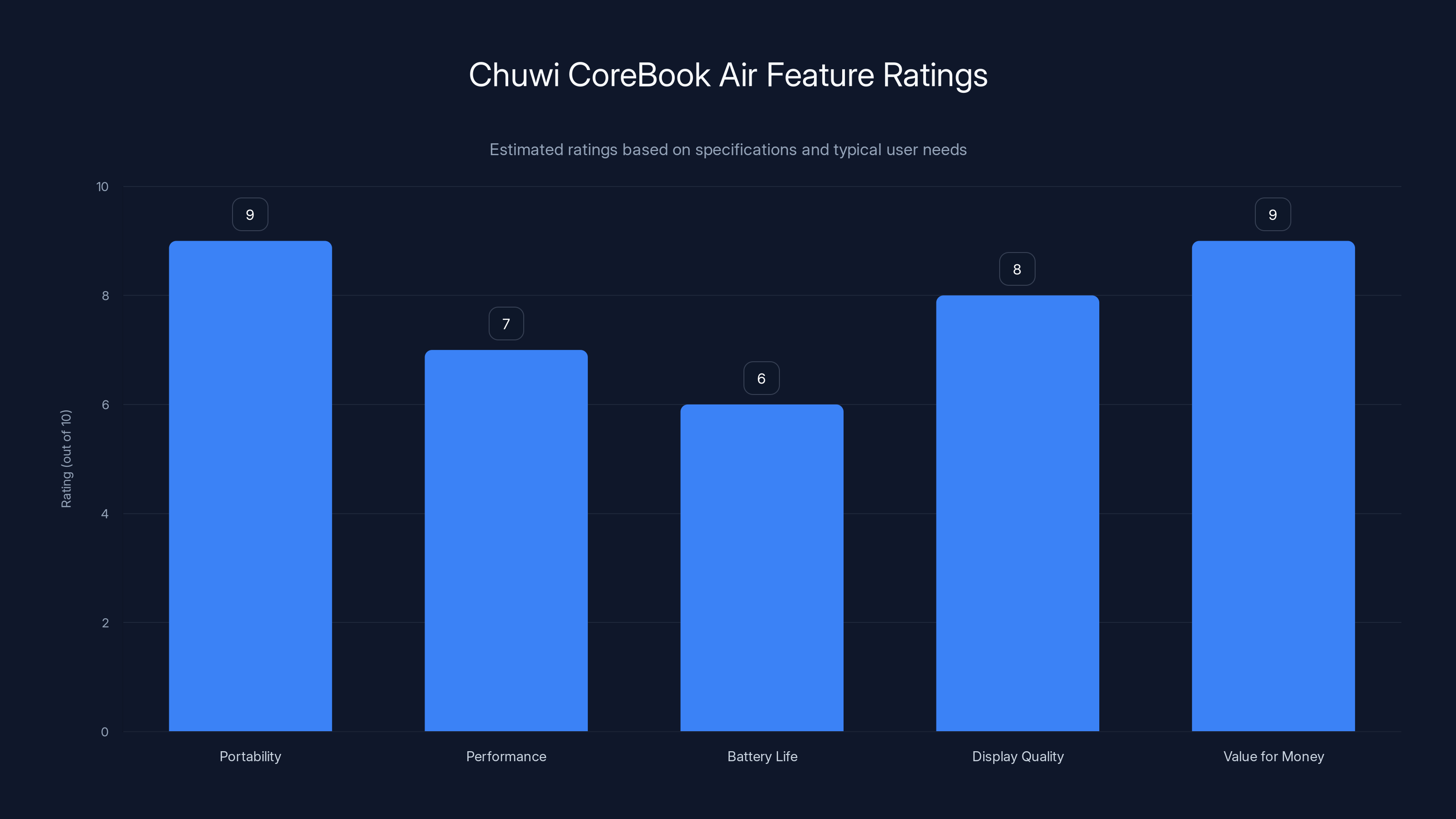 Chuwi CoreBook Air Feature Ratings