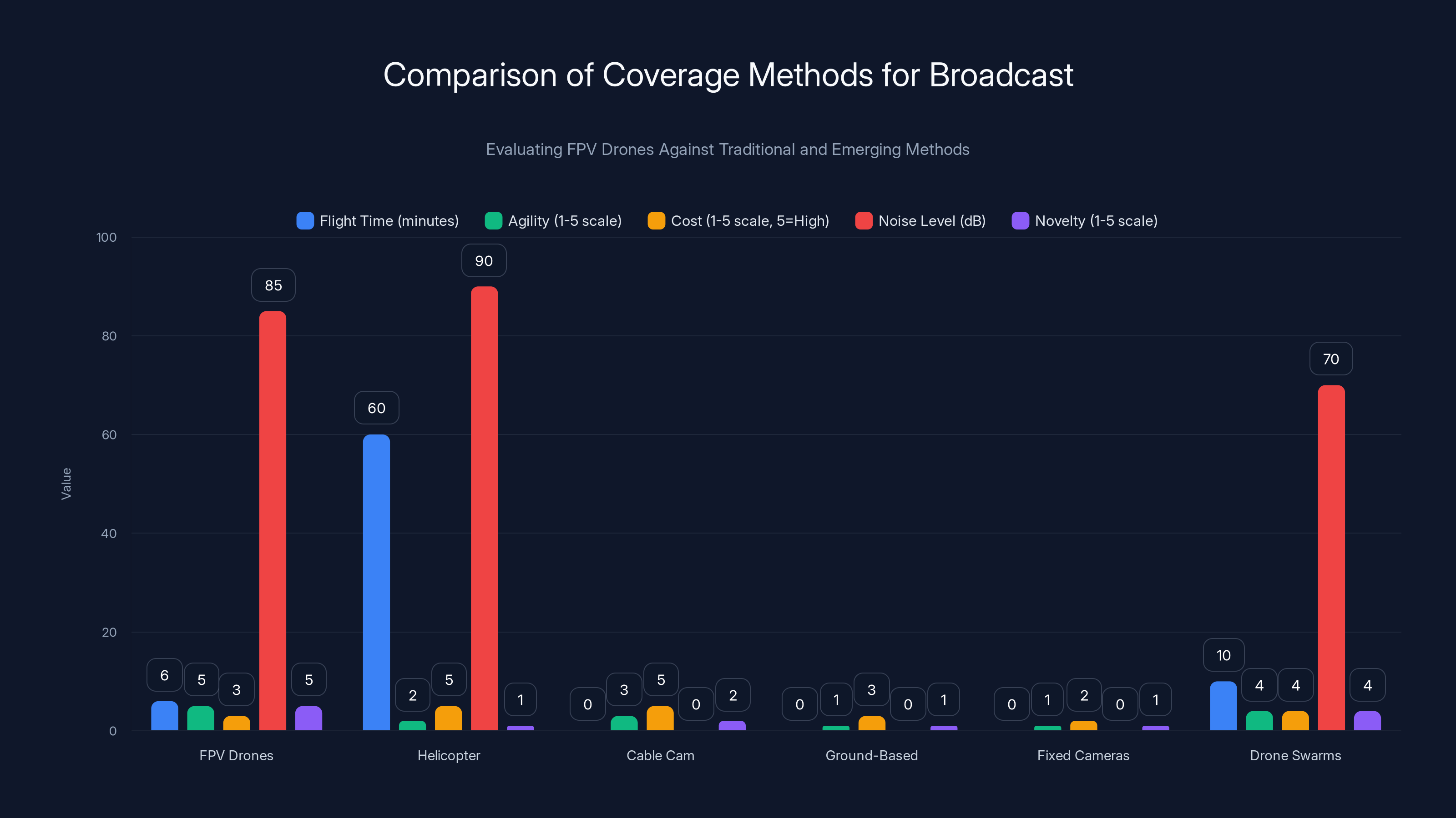 Comparison of Coverage Methods for Broadcast