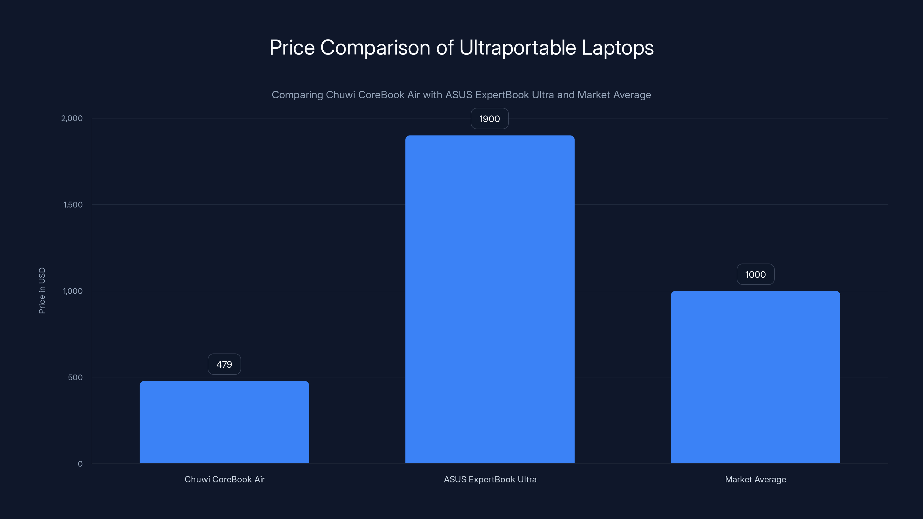 Price Comparison of Ultraportable Laptops