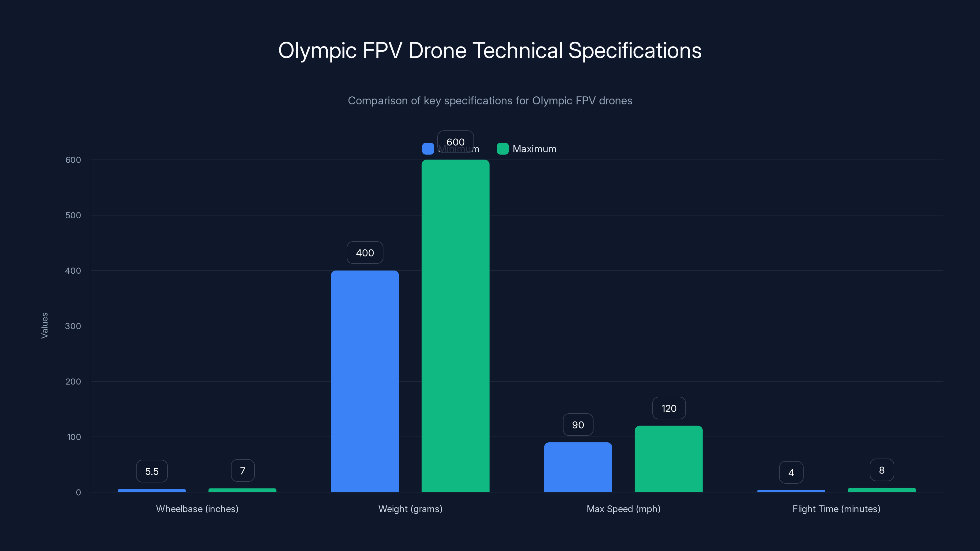 Olympic FPV Drone Technical Specifications