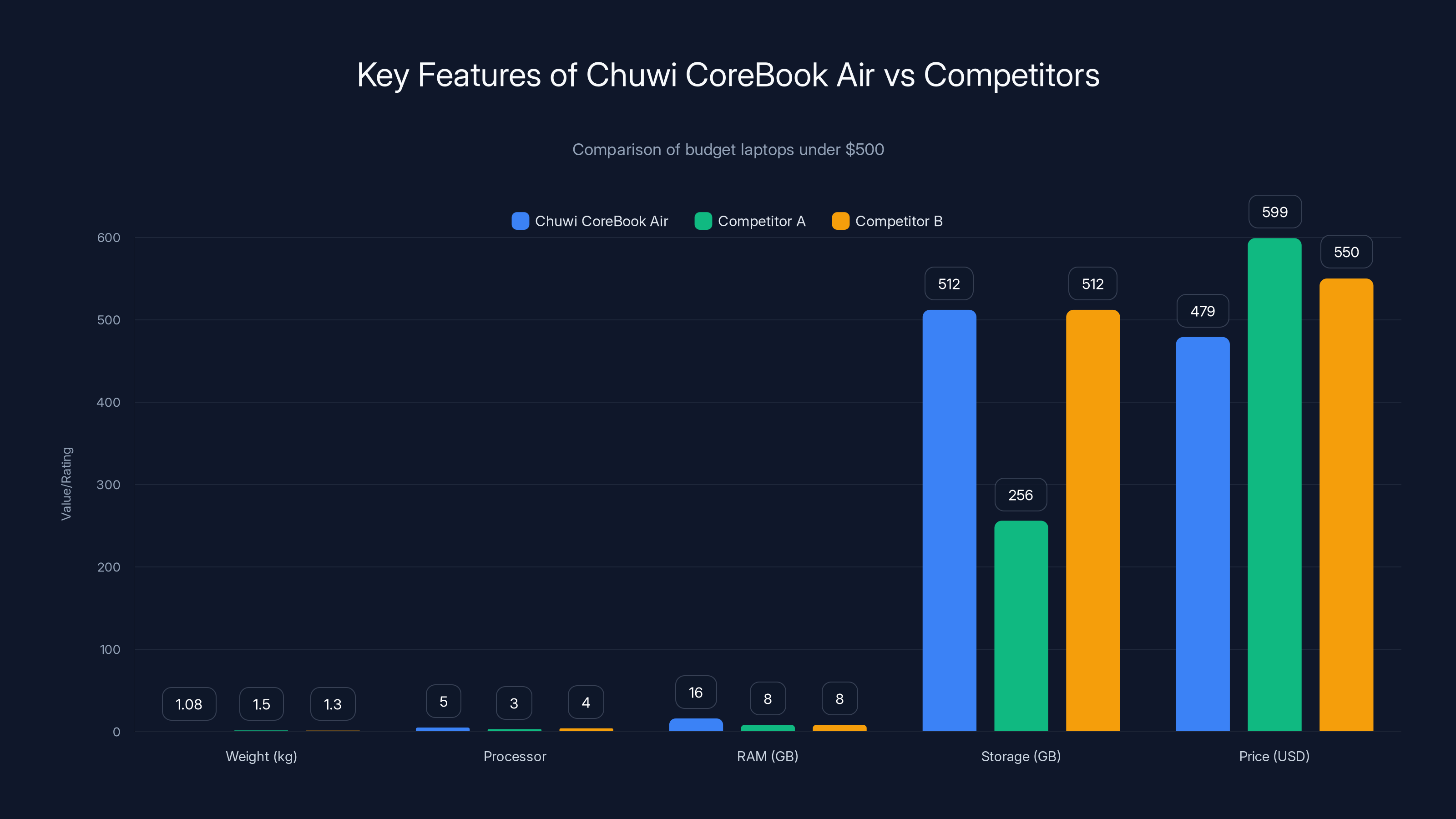 Key Features of Chuwi CoreBook Air vs Competitors