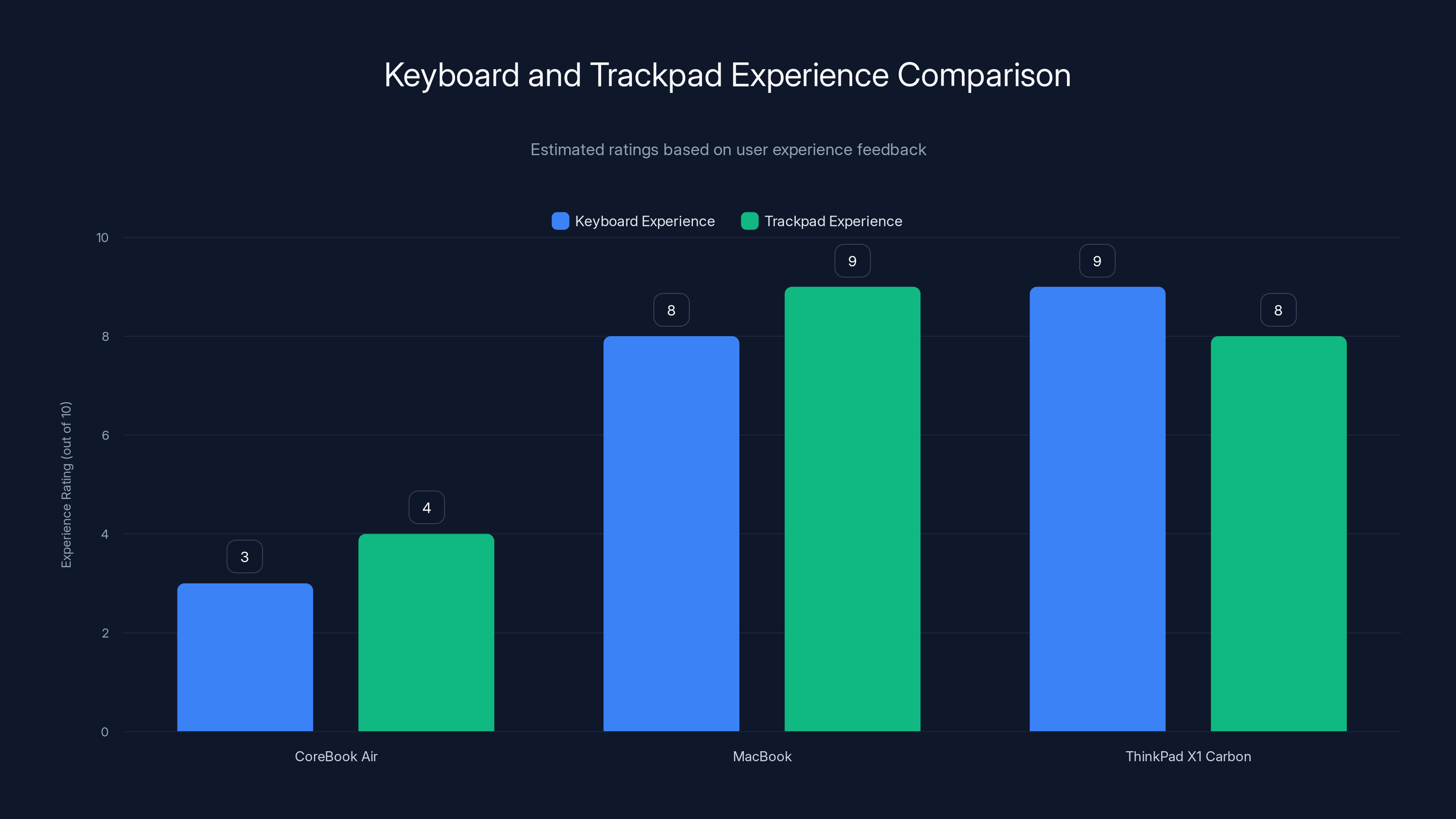 Keyboard and Trackpad Experience Comparison