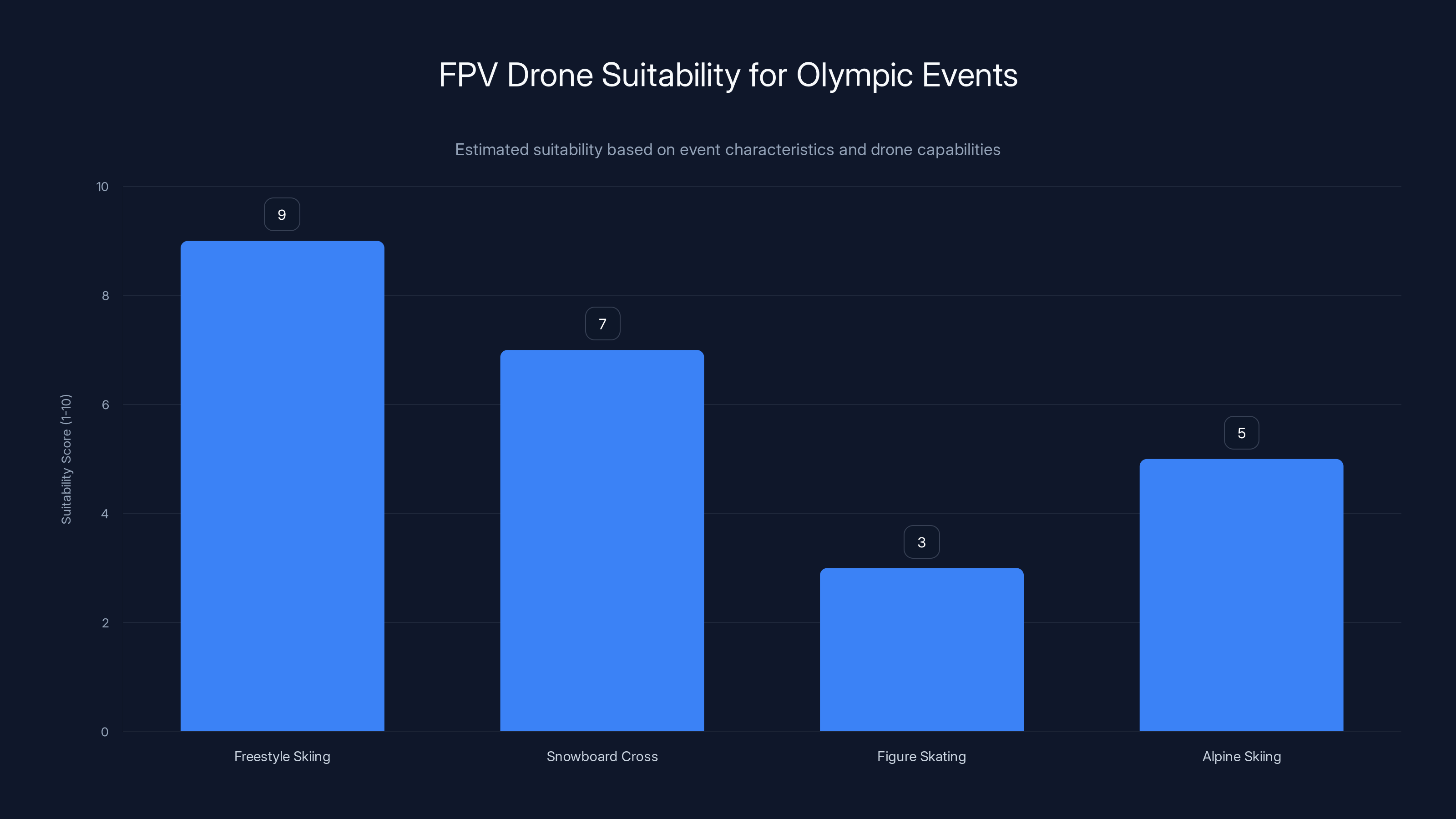 FPV Drone Suitability for Olympic Events