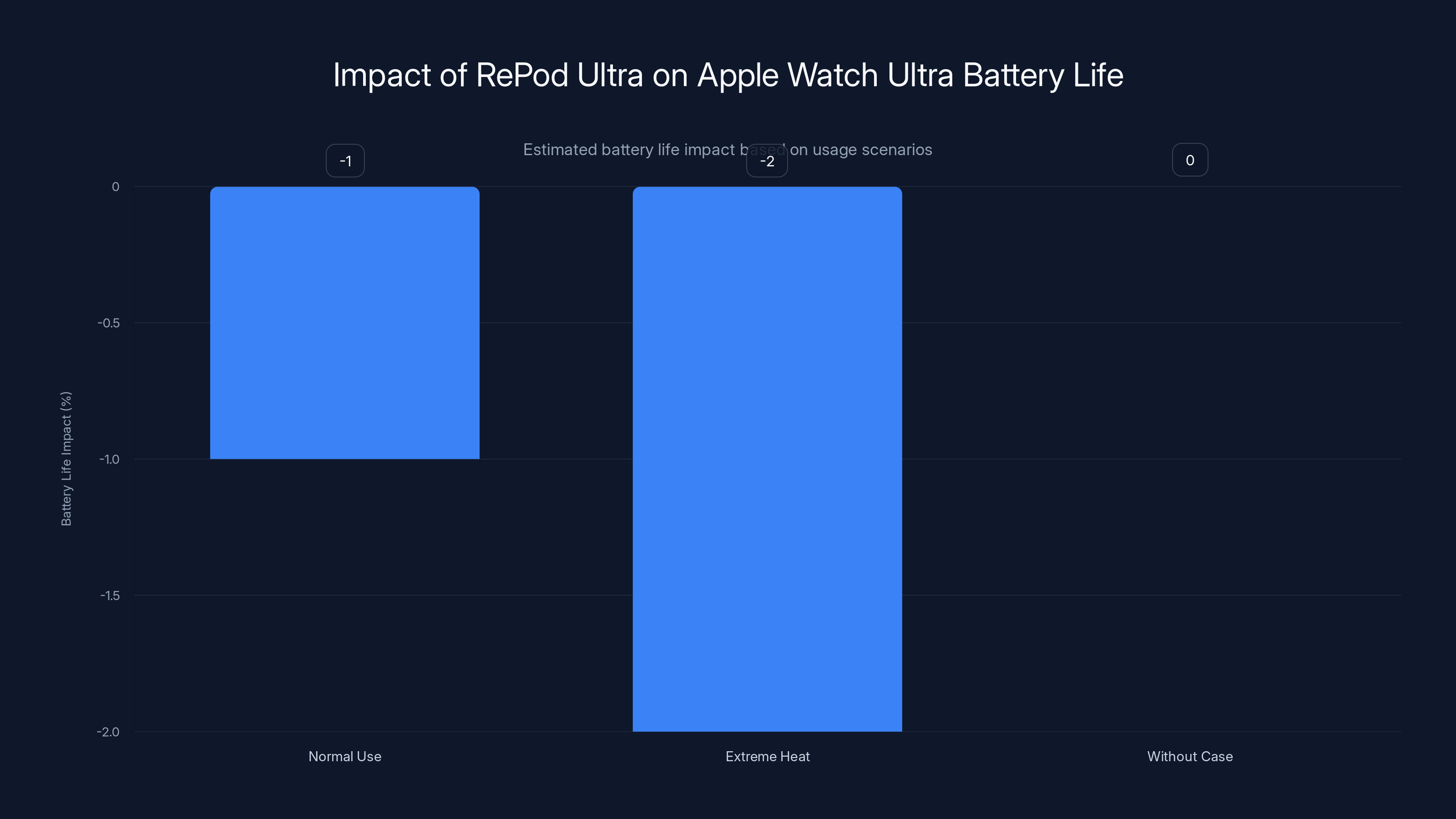 Impact of RePod Ultra on Apple Watch Ultra Battery Life