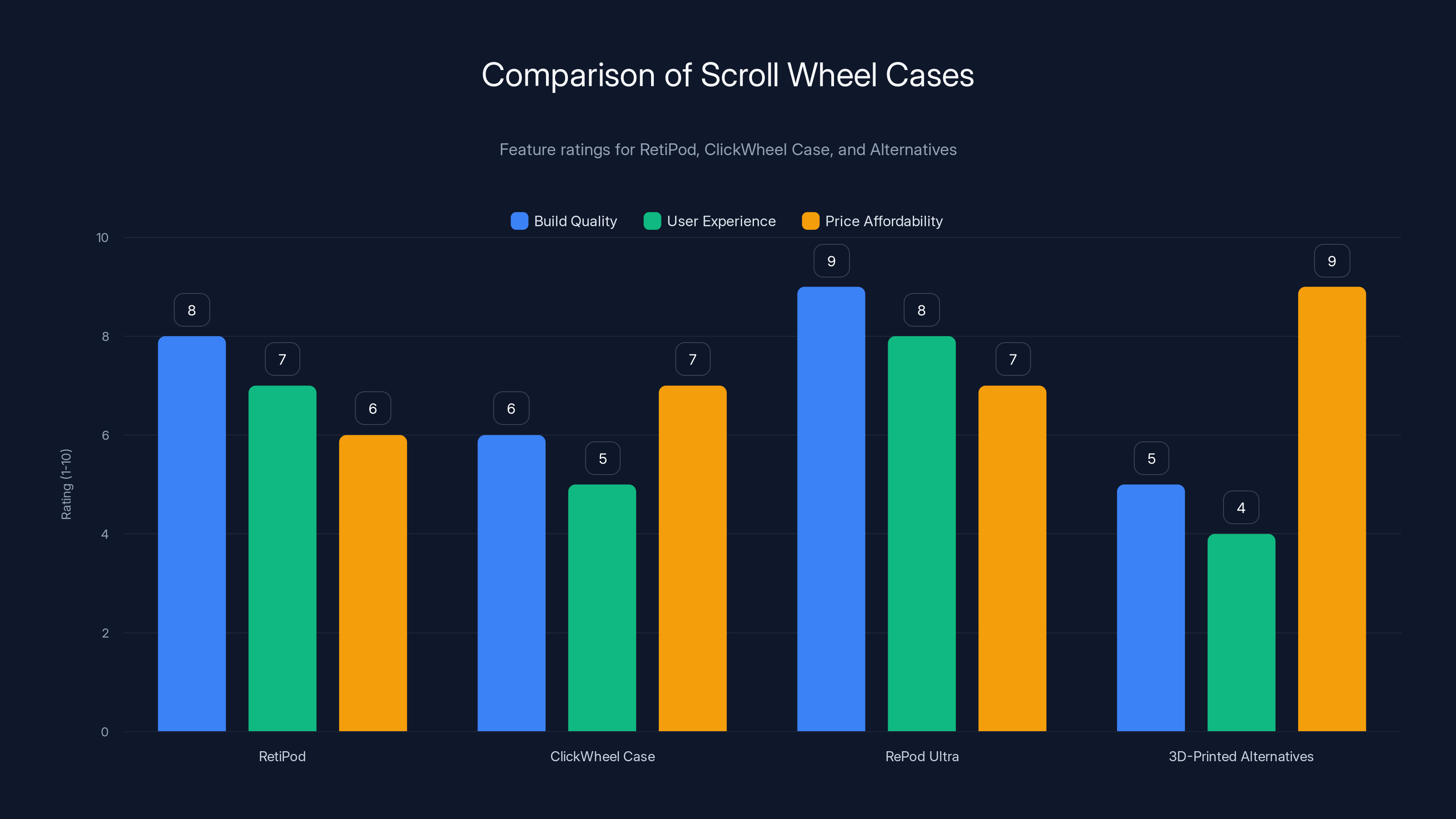 Comparison of Scroll Wheel Cases