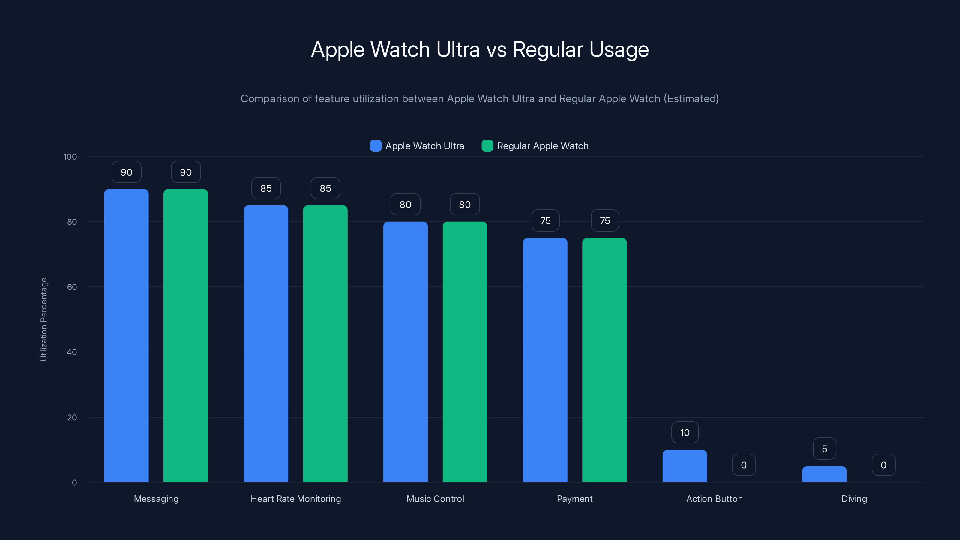Apple Watch Ultra vs Regular Usage